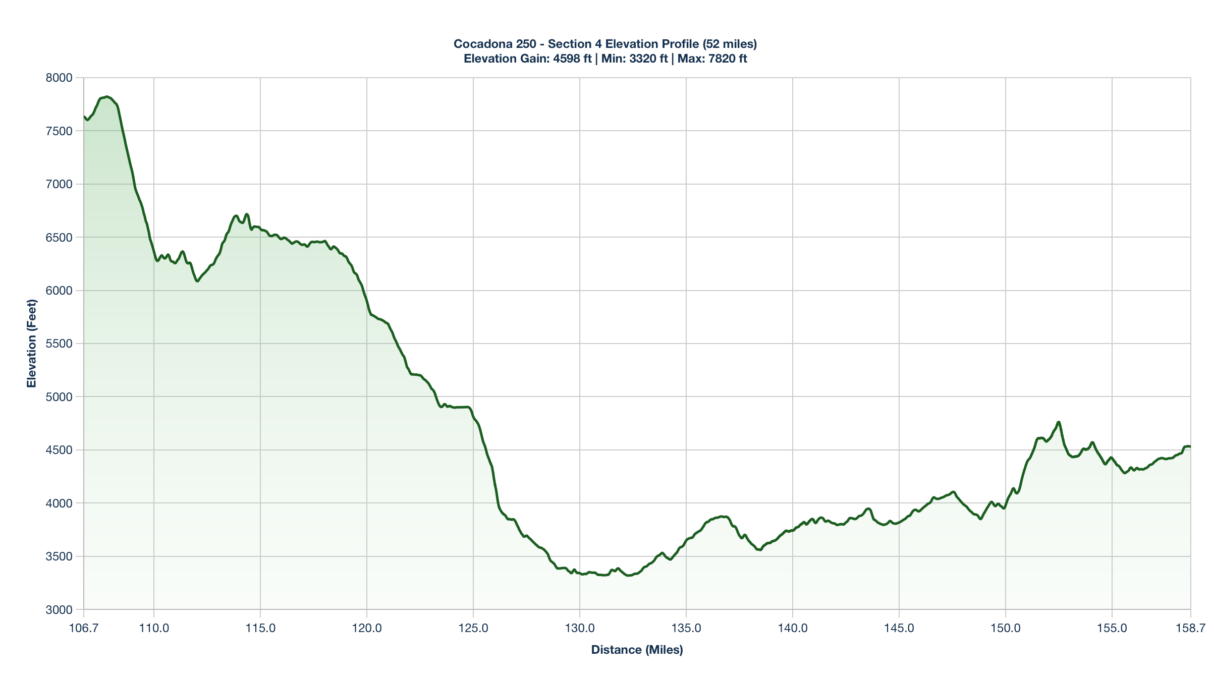 Elevation Profile for Miles 106.7-158.7 of the Cocadona 250
