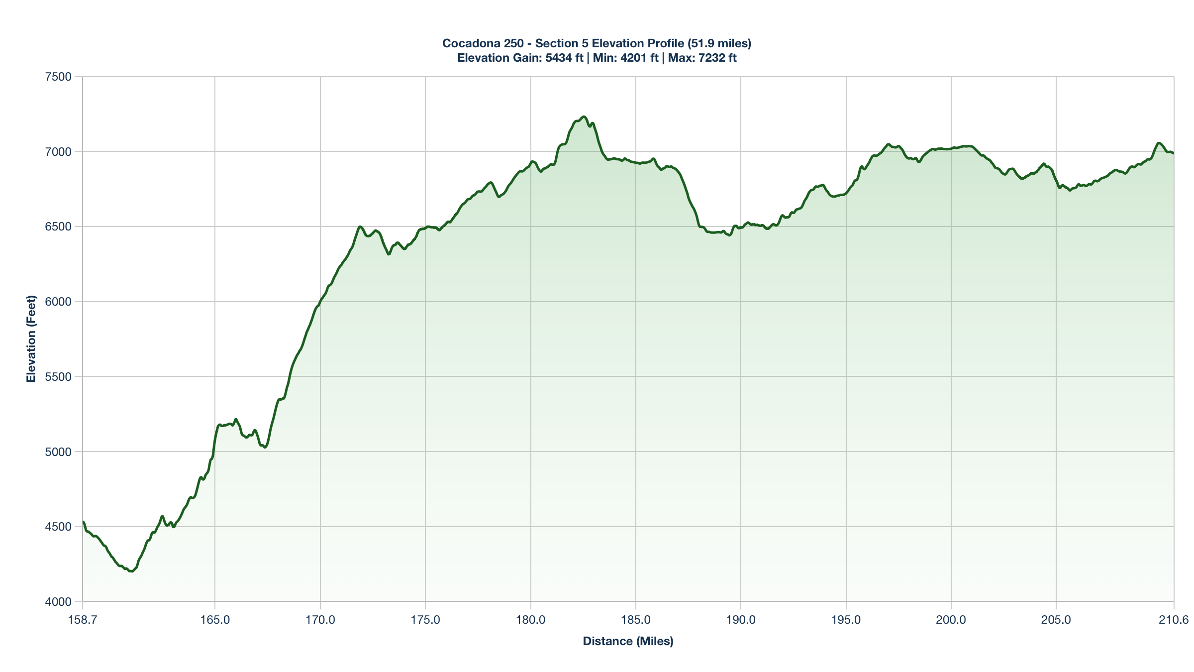 Elevation Profile for Miles 158.7-210.6 of the Cocadona 250