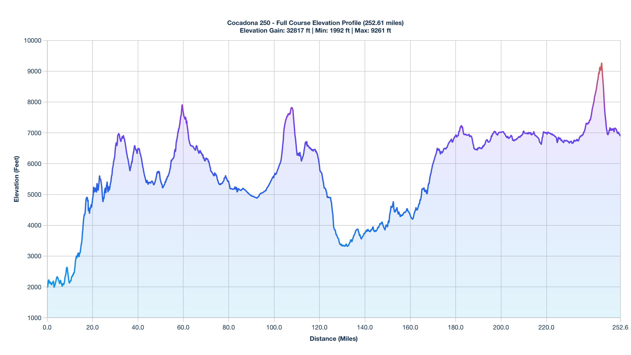 The Cocadona 250 Elevation Profile