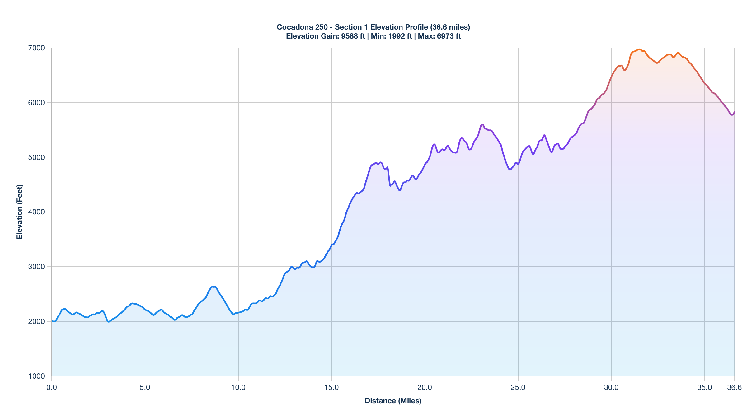 Elevation Profile for Miles 0-36.6 of the Cocadona 250