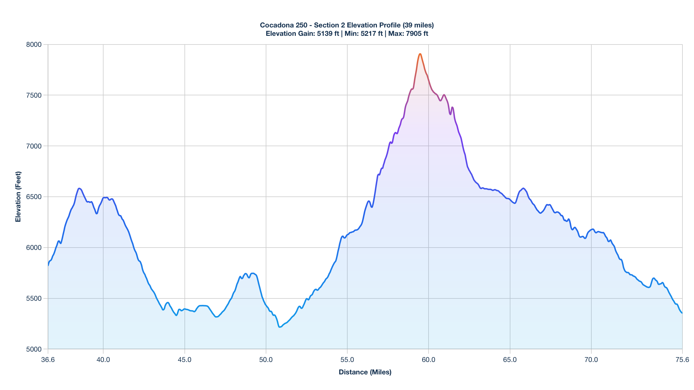 Elevation Profile for Miles 36.6-75.6 of the Cocadona 250