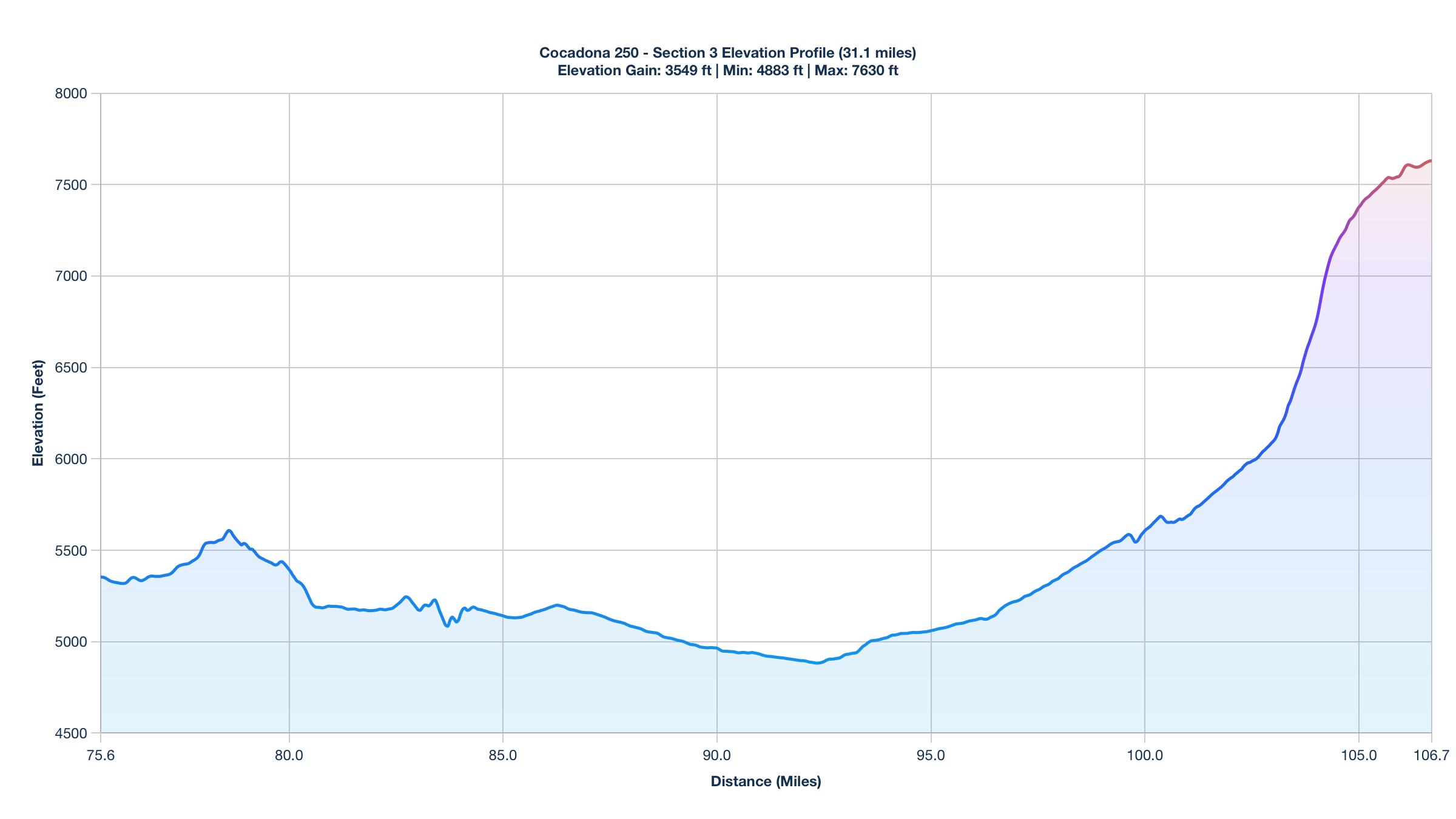 Elevation Profile for Miles 75.6-106.7 of the Cocadona 250