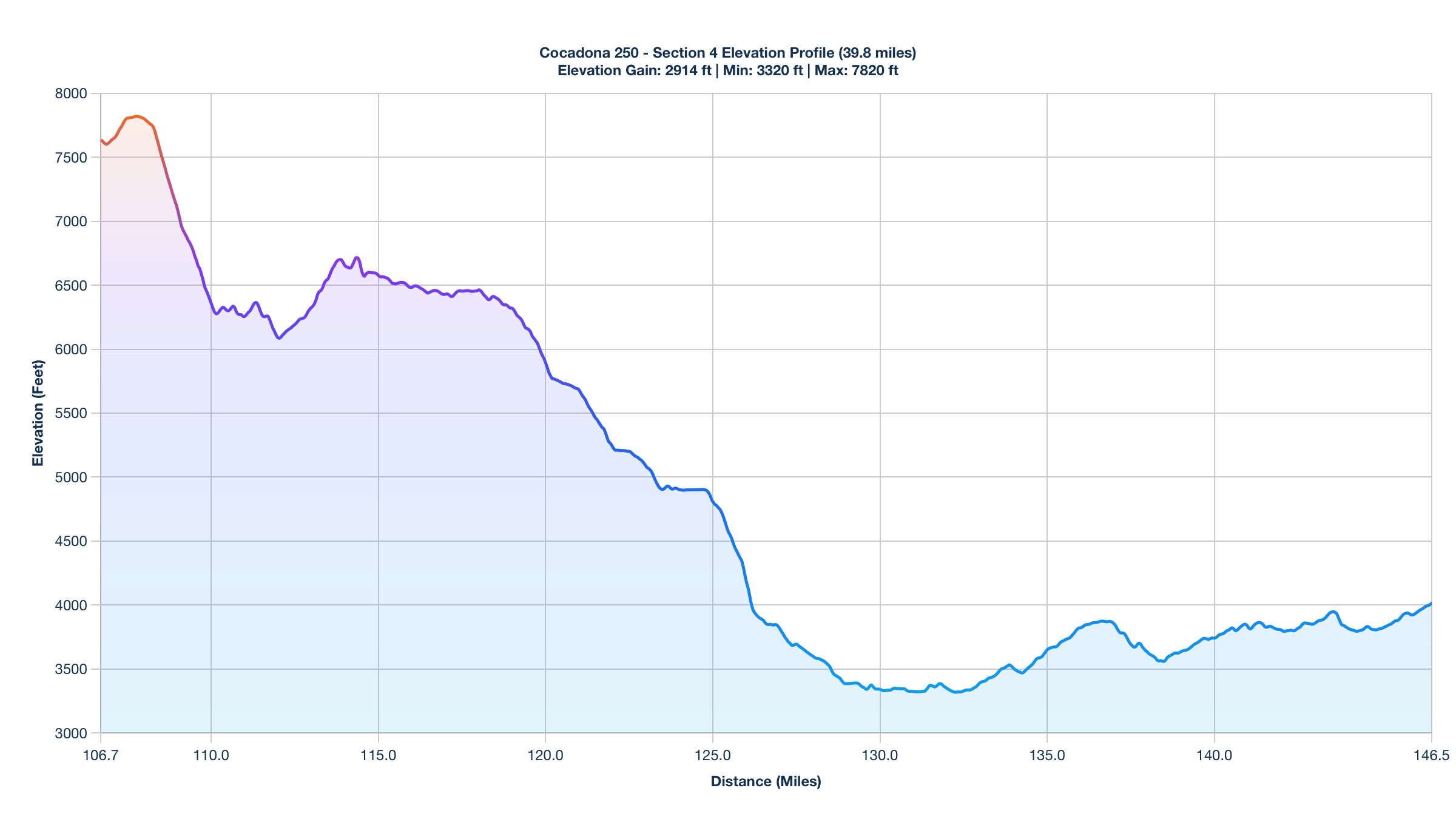 Elevation Profile for Miles 106.7-146.5 of the Cocadona 250