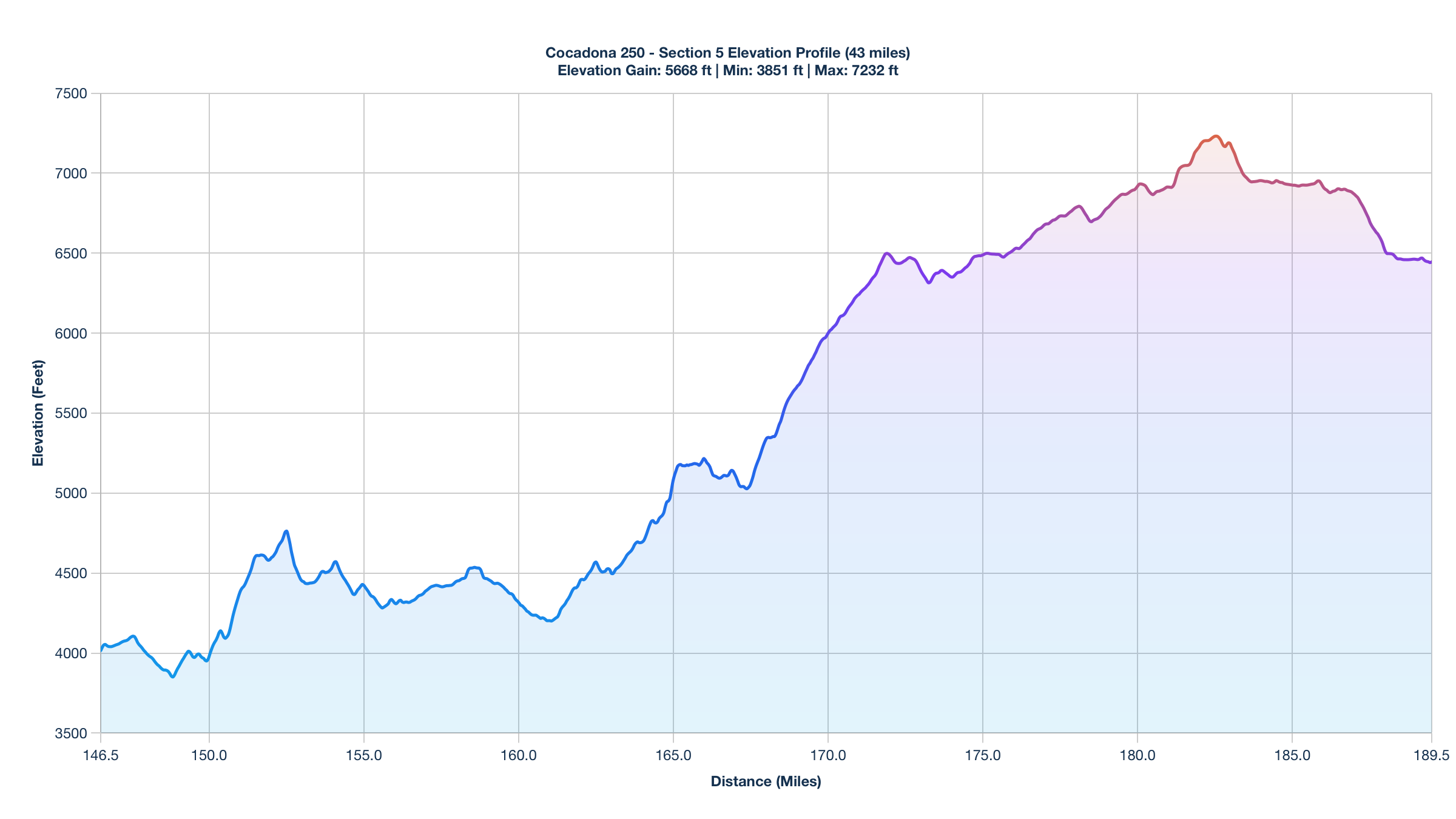 Elevation Profile for Miles 146.5-189.5 of the Cocadona 250