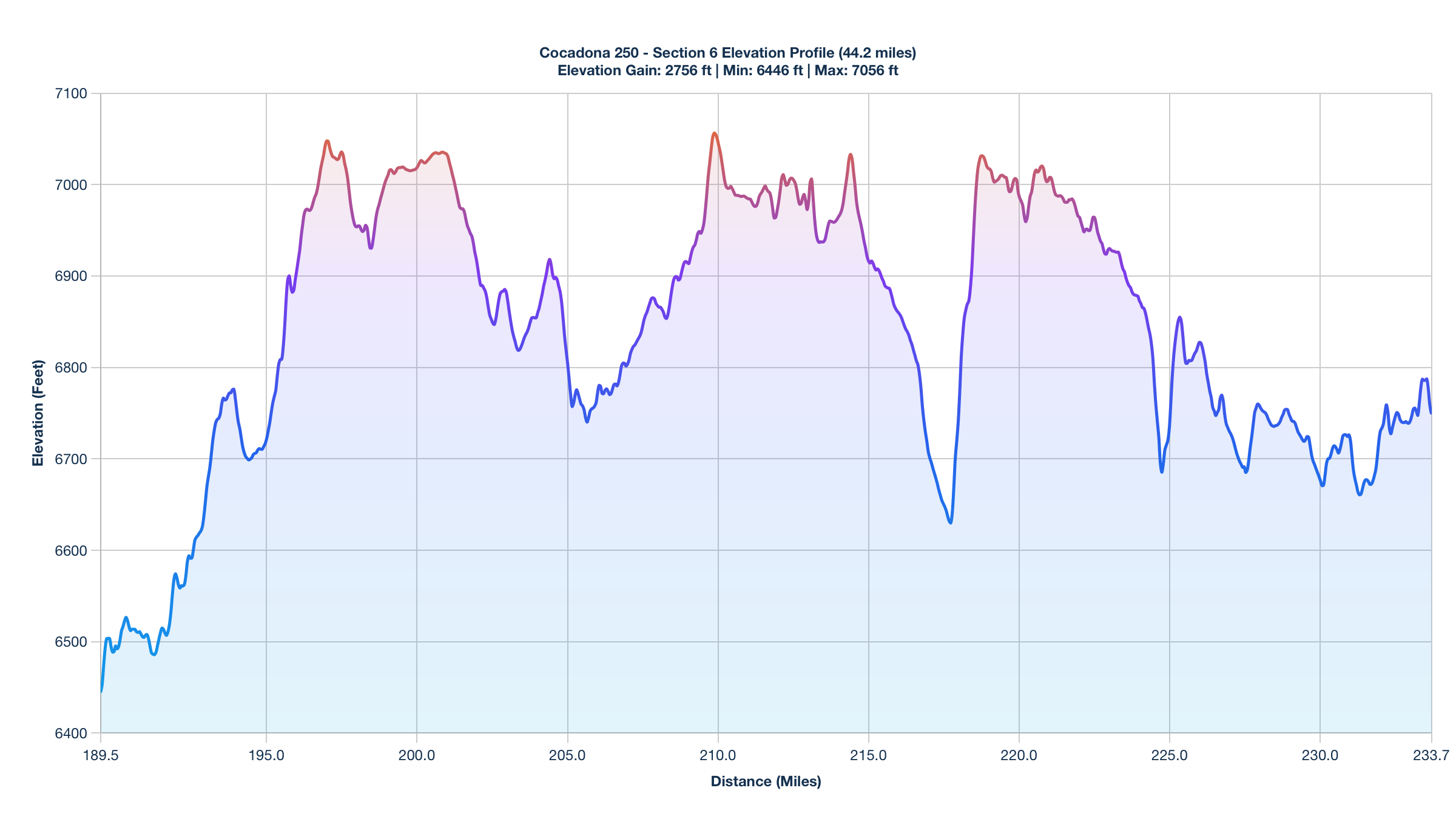 Elevation Profile for Miles 189.5-233.7 of the Cocadona 250