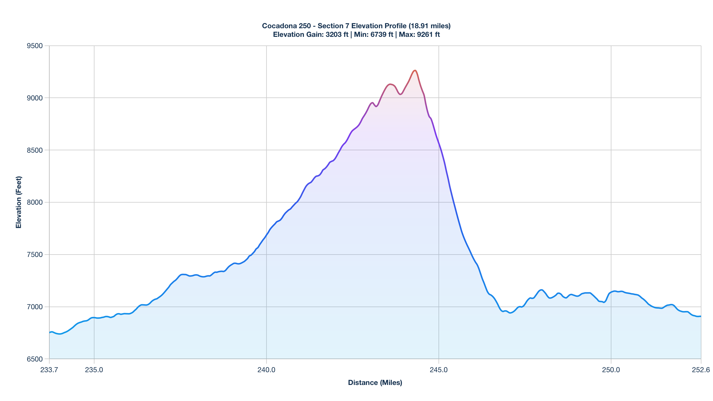 Elevation Profile for Miles 233.7-252.61 of the Cocadona 250