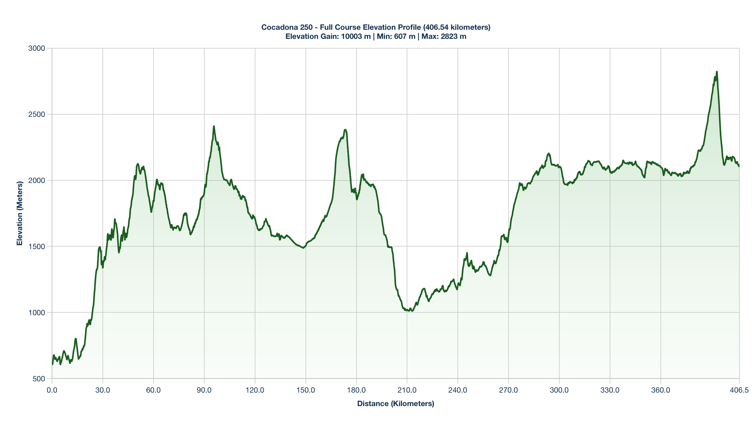 The Cocadona 250 Elevation Profile