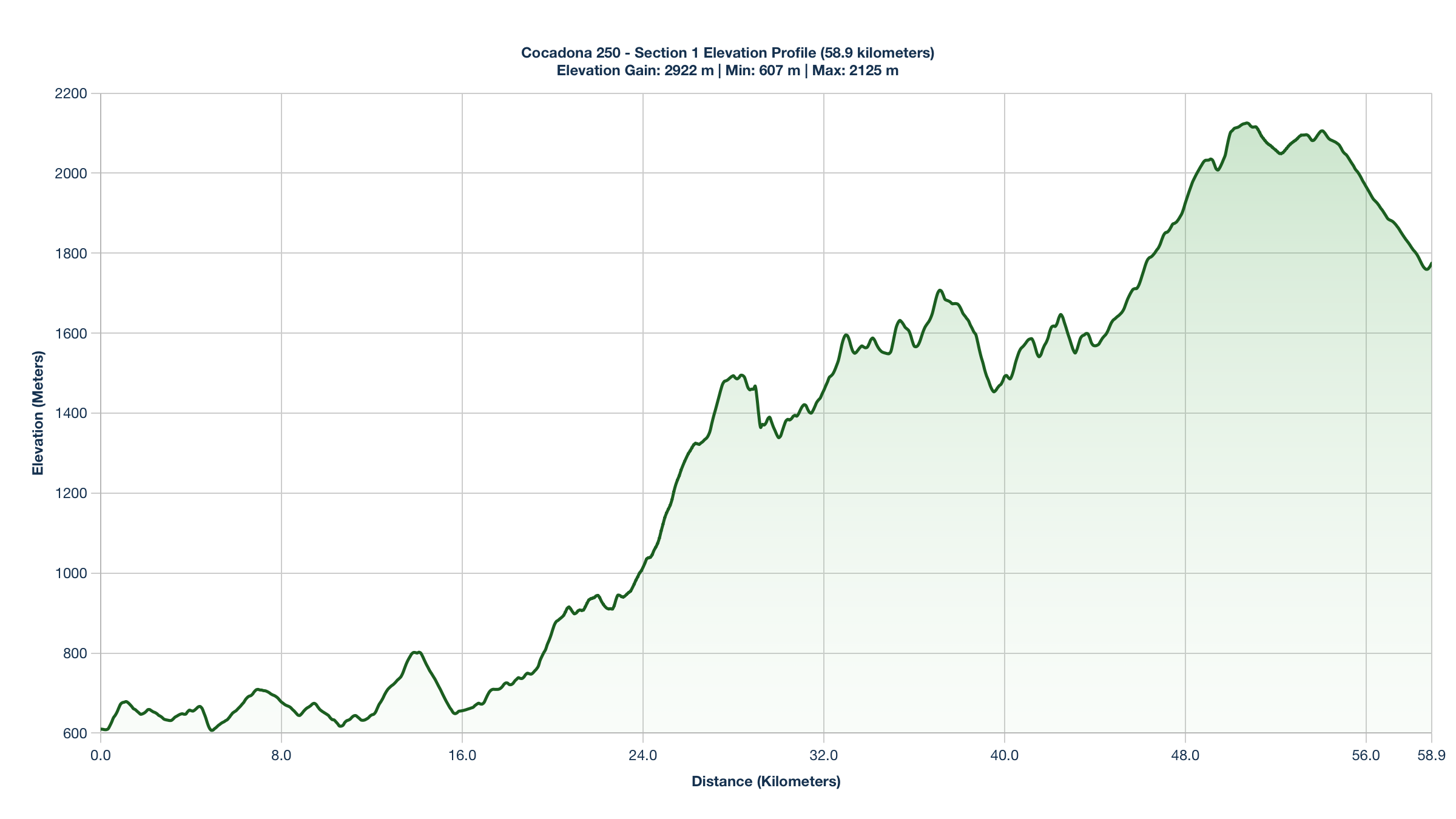 Elevation Profile for KM 0-58.9 of the Cocadona 250
