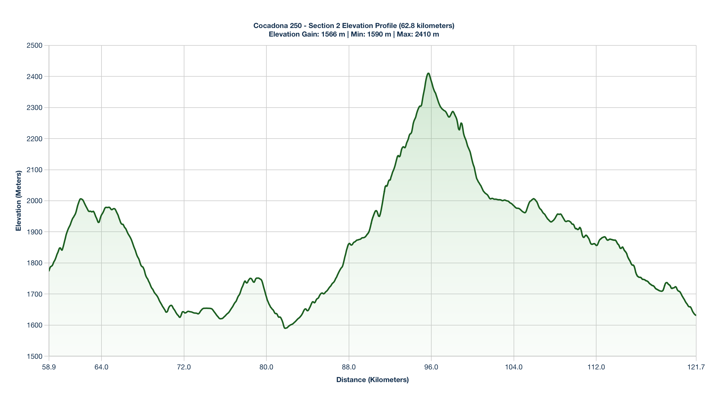 Elevation Profile for KM 58.9-121.7 of the Cocadona 250