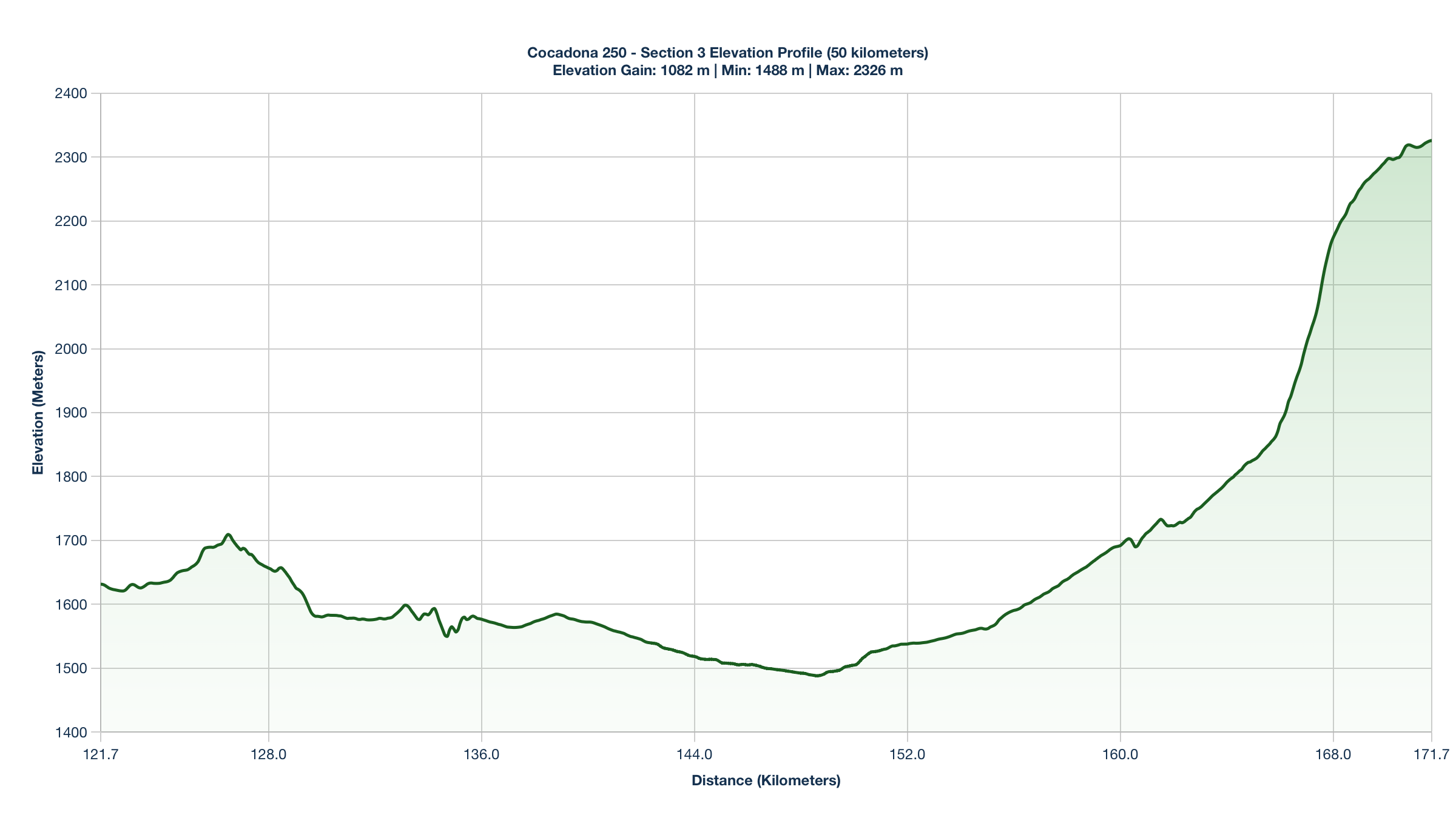 Elevation Profile for KM 121.7-171.7 of the Cocadona 250