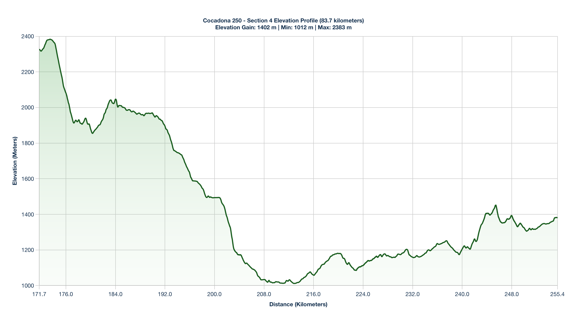 Elevation Profile for KM 171.7-255.4 of the Cocadona 250