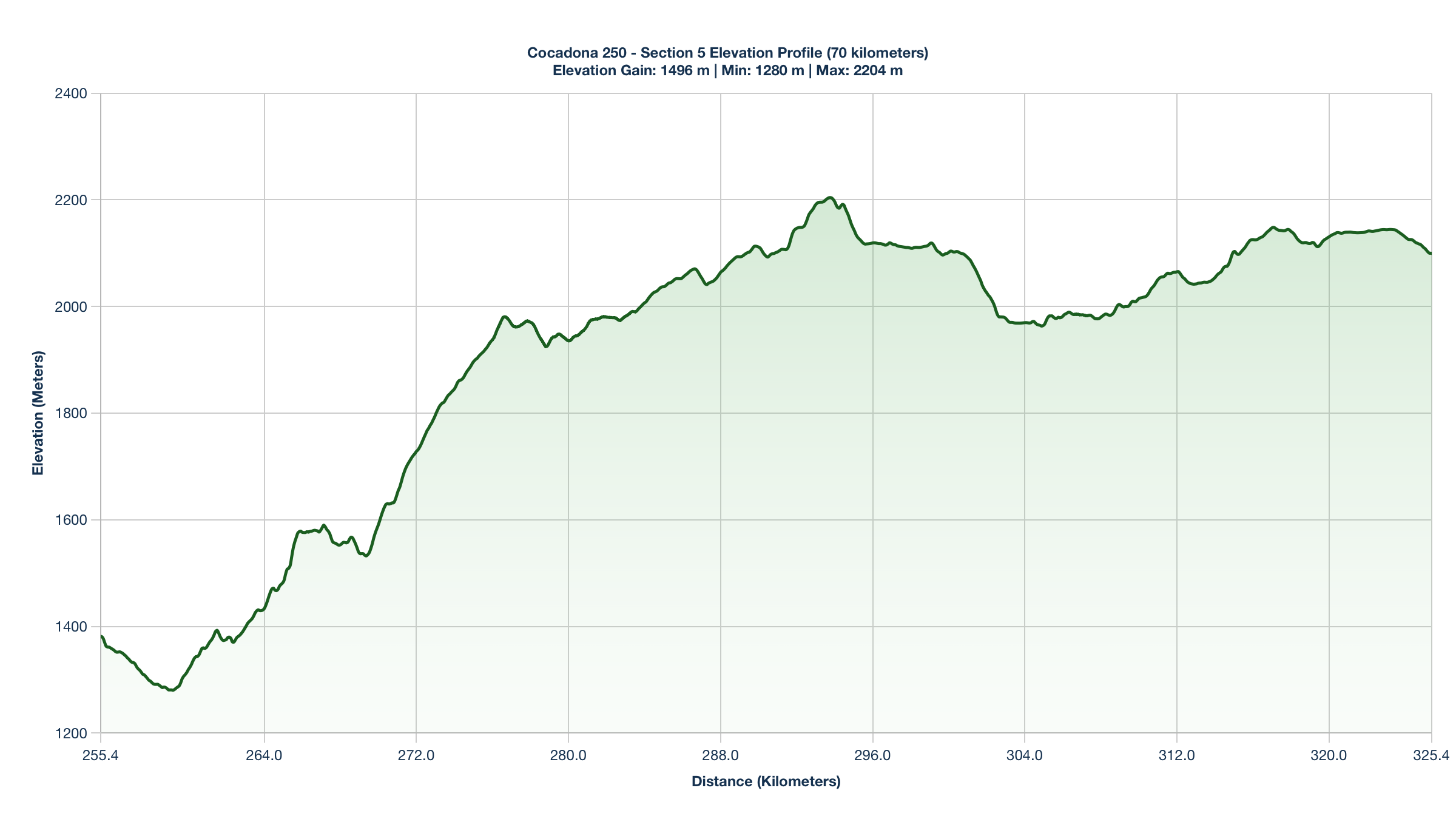Elevation Profile for KM 255.4-325.4 of the Cocadona 250