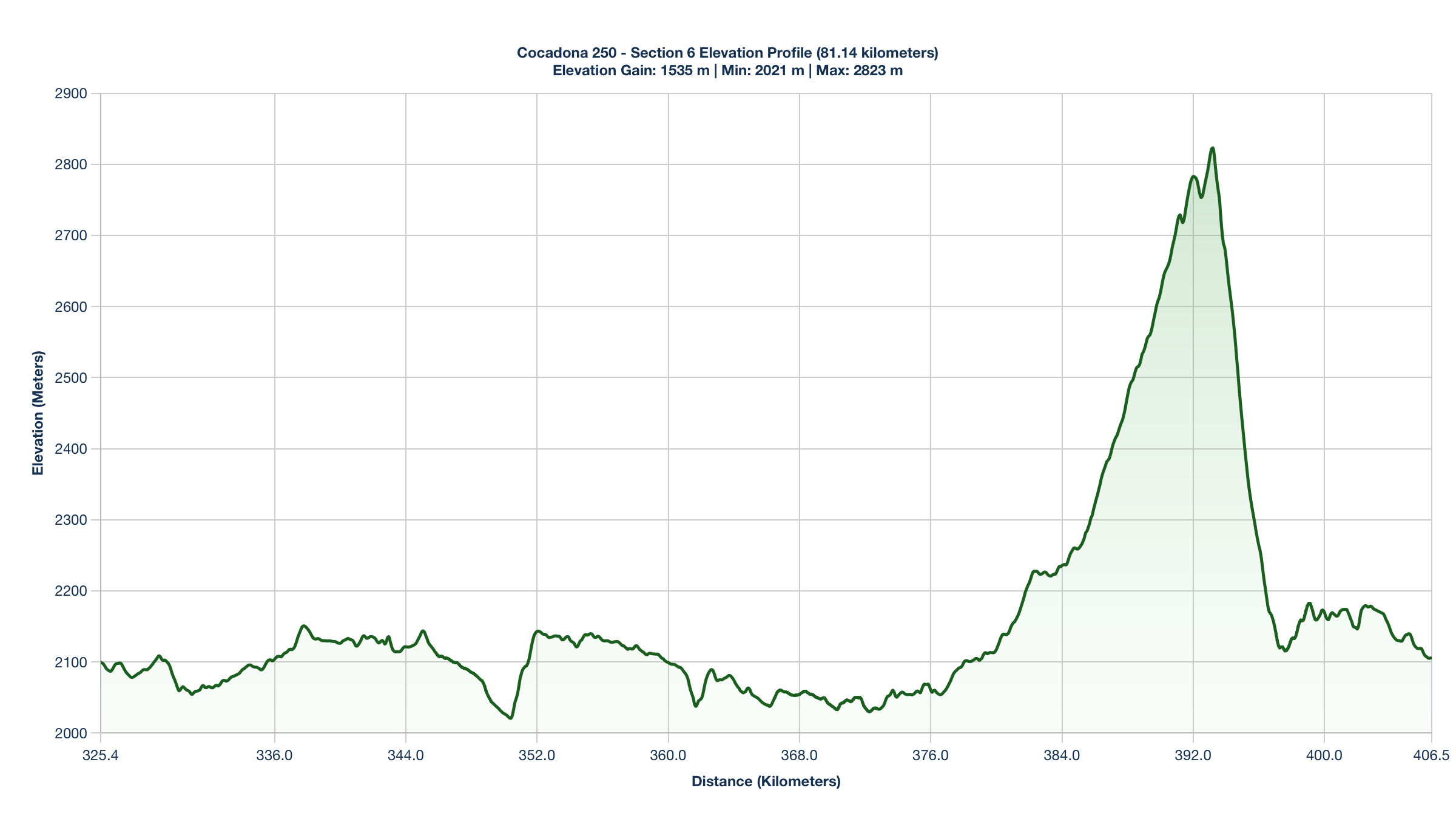 Elevation Profile for KM 325.4-406.54 of the Cocadona 250