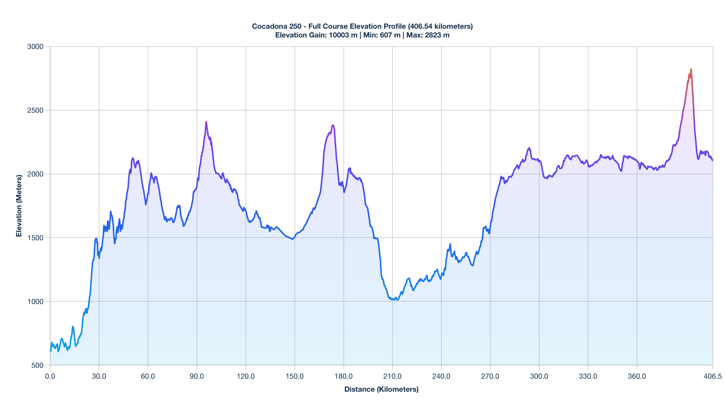 The Cocadona 250 Elevation Profile