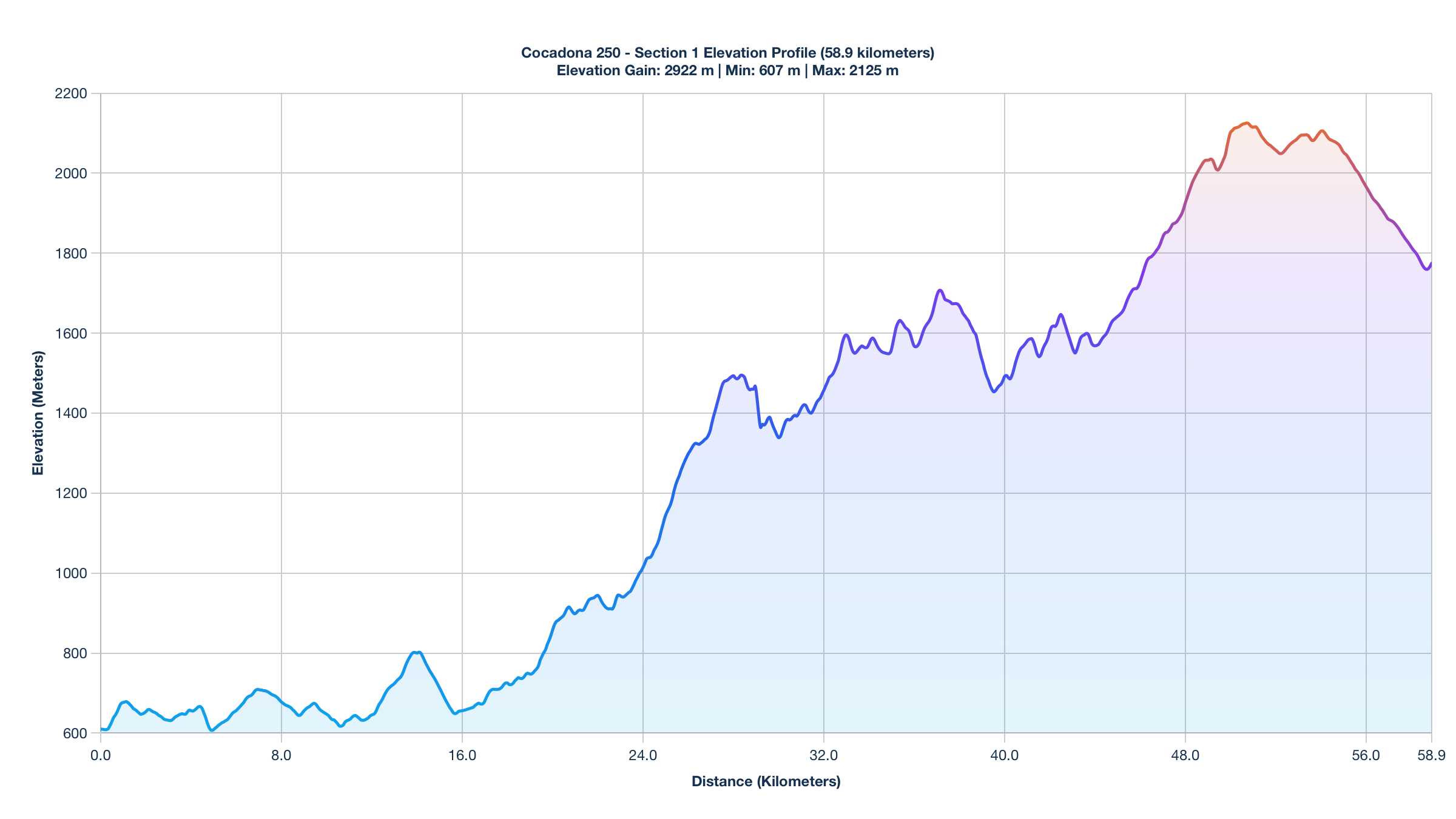 Elevation Profile for KM 0-58.9 of the Cocadona 250