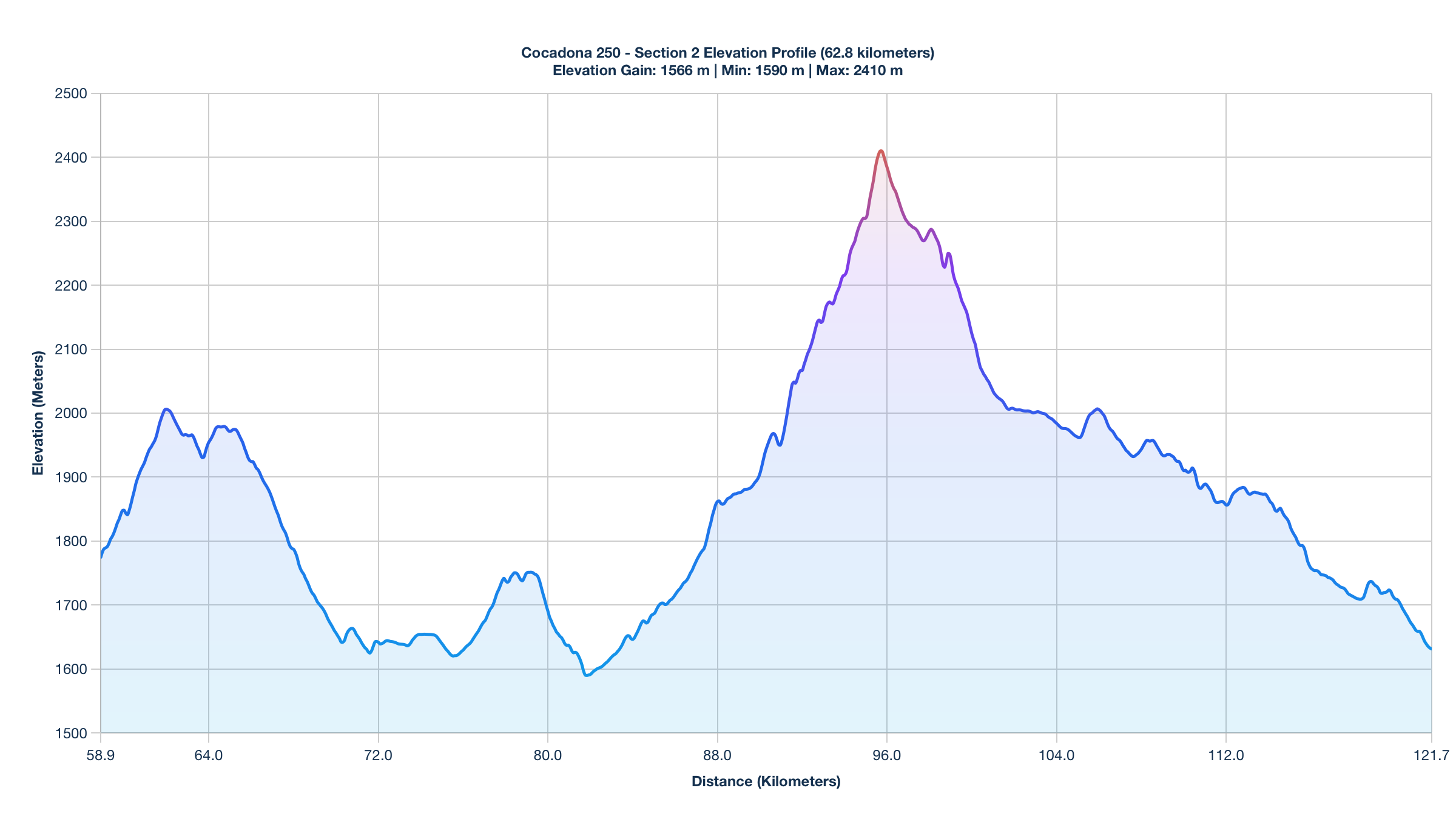 Elevation Profile for KM 58.9-121.7 of the Cocadona 250