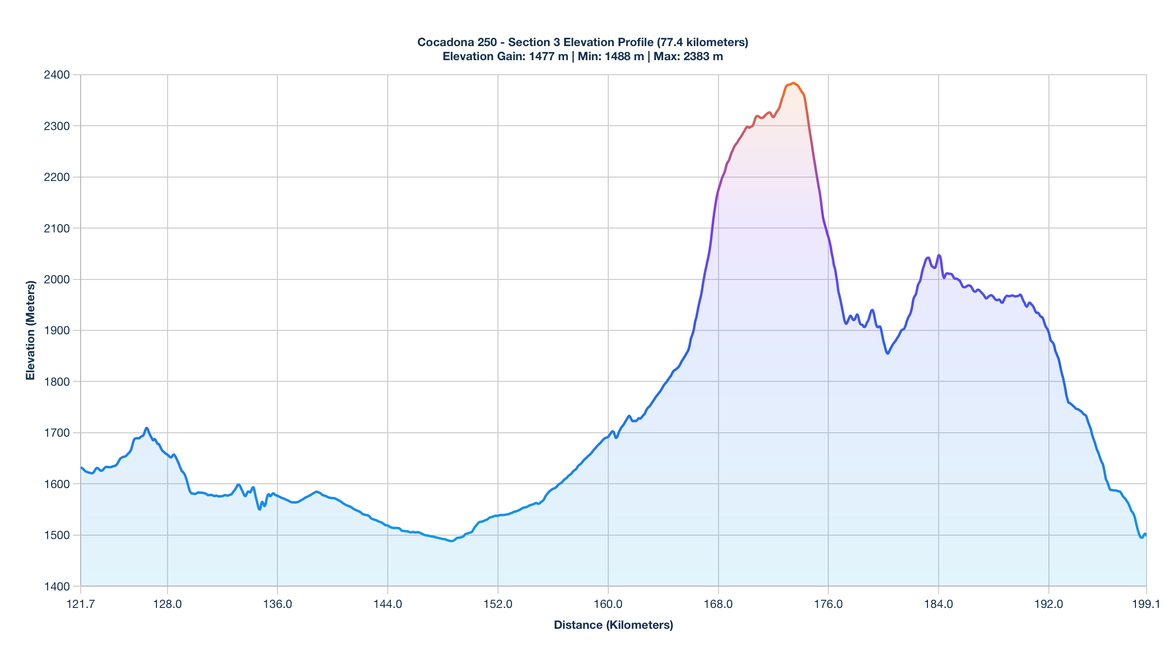 Elevation Profile for KM 121.7-199.1 of the Cocadona 250