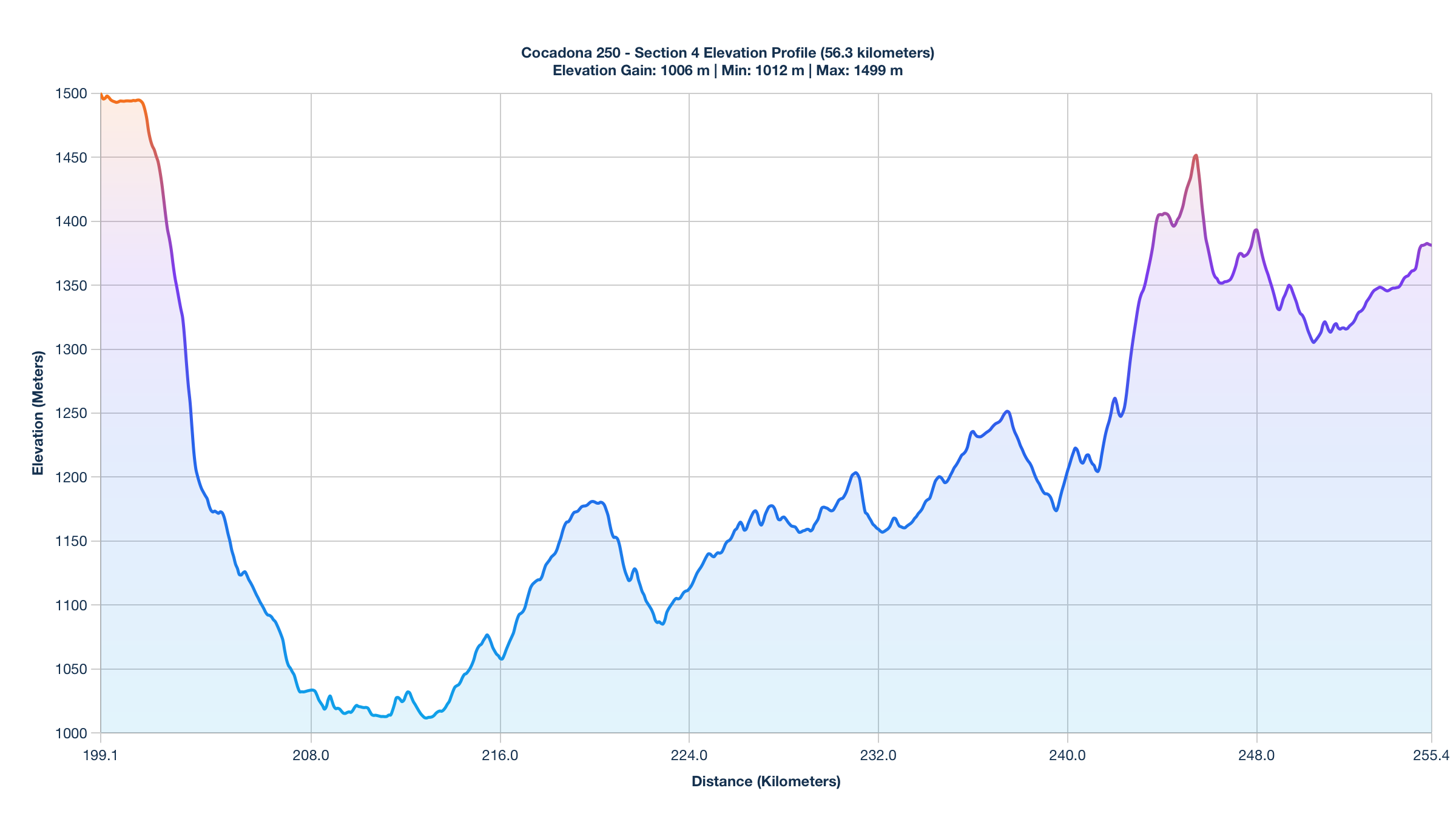Elevation Profile for KM 199.1-255.4 of the Cocadona 250
