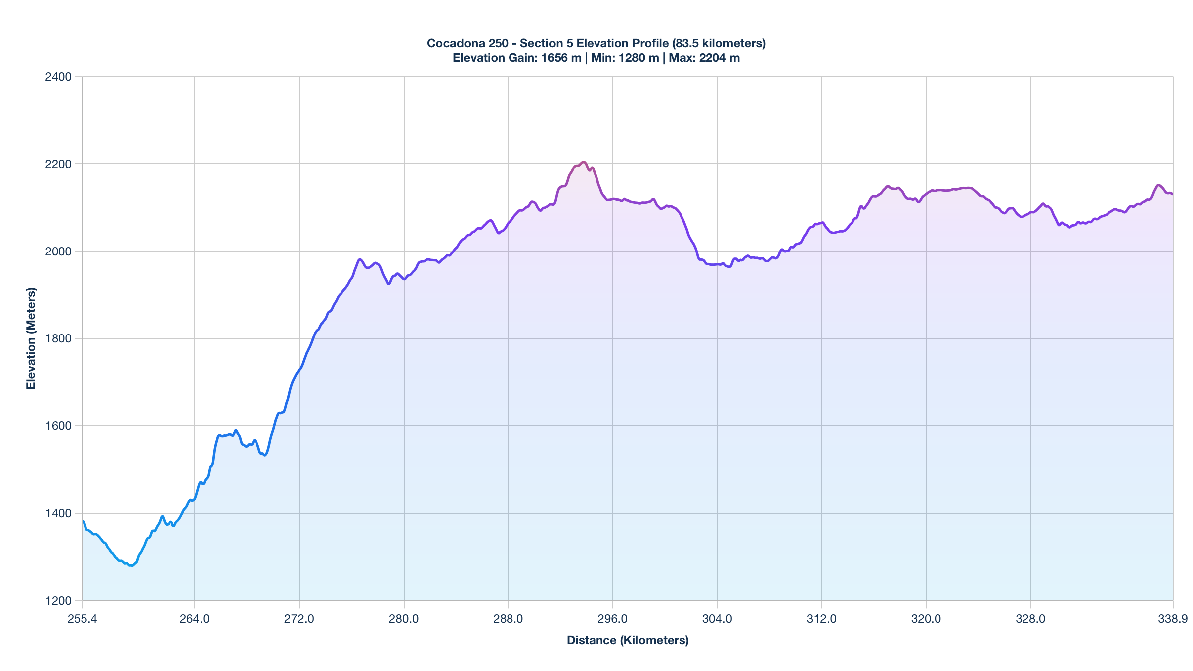 Elevation Profile for KM 255.4-338.9 of the Cocadona 250