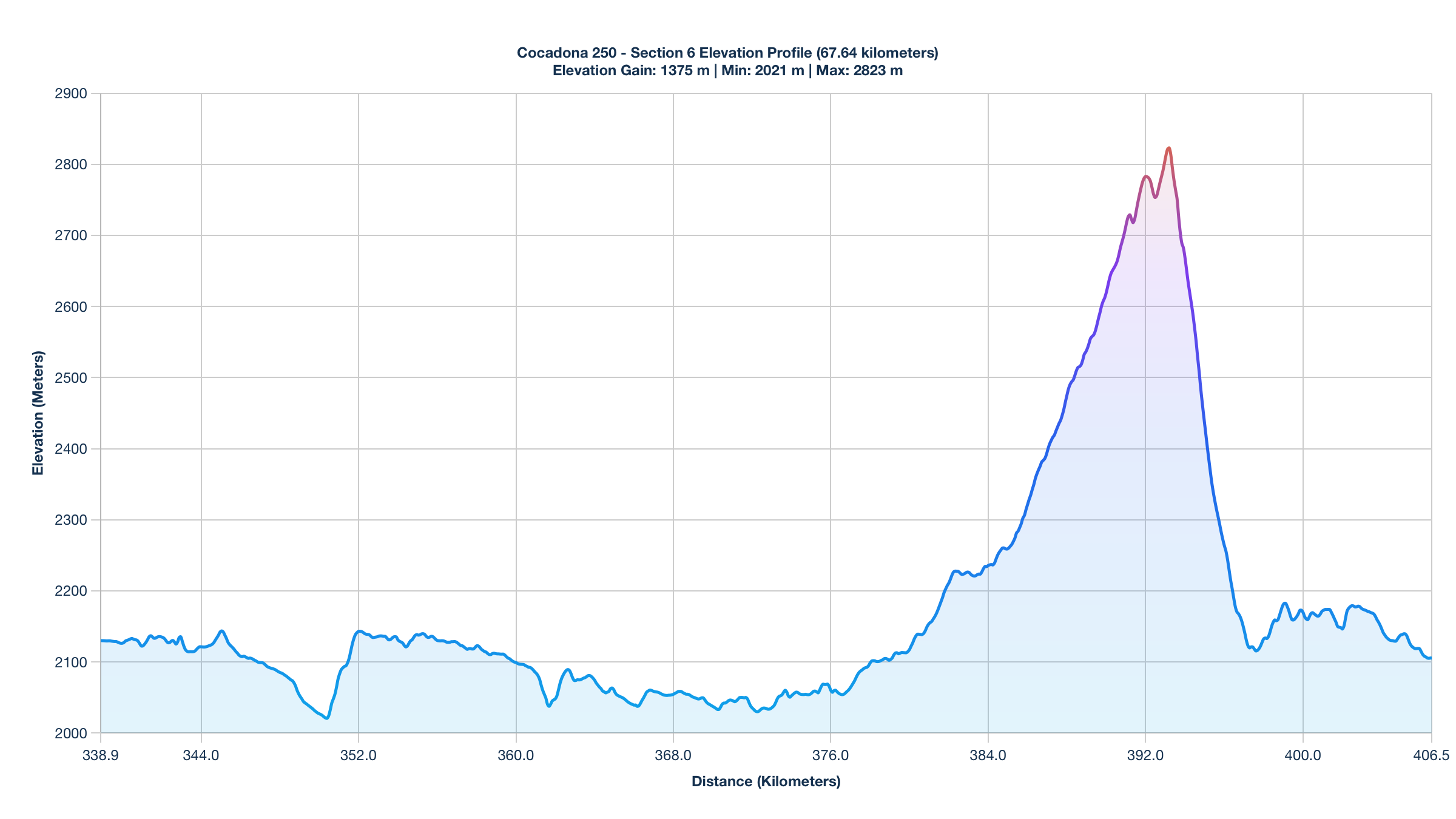Elevation Profile for KM 338.9-406.54 of the Cocadona 250