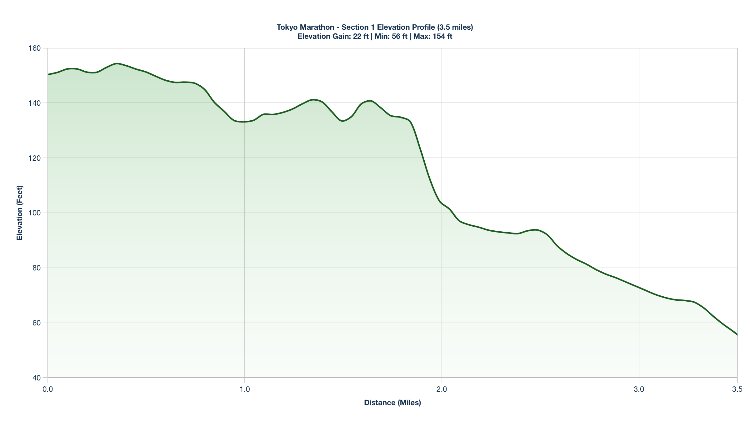 Elevation Profile for Miles 0-3.5 of the Tokyo Marathon