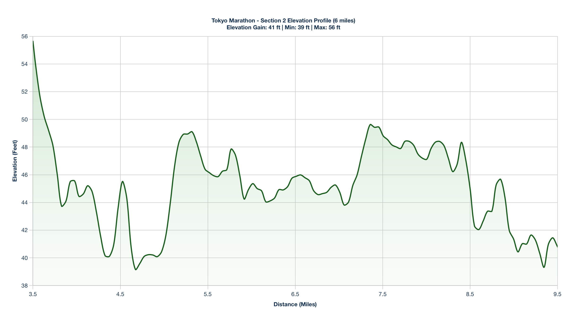Elevation Profile for Miles 3.5-9.5 of the Tokyo Marathon