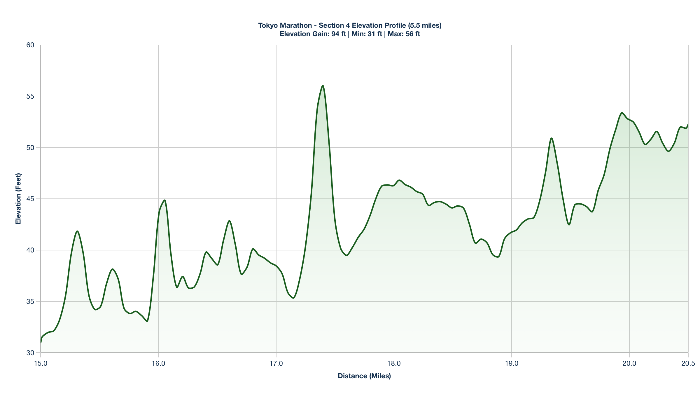 Elevation Profile for Miles 15-20.5 of the Tokyo Marathon