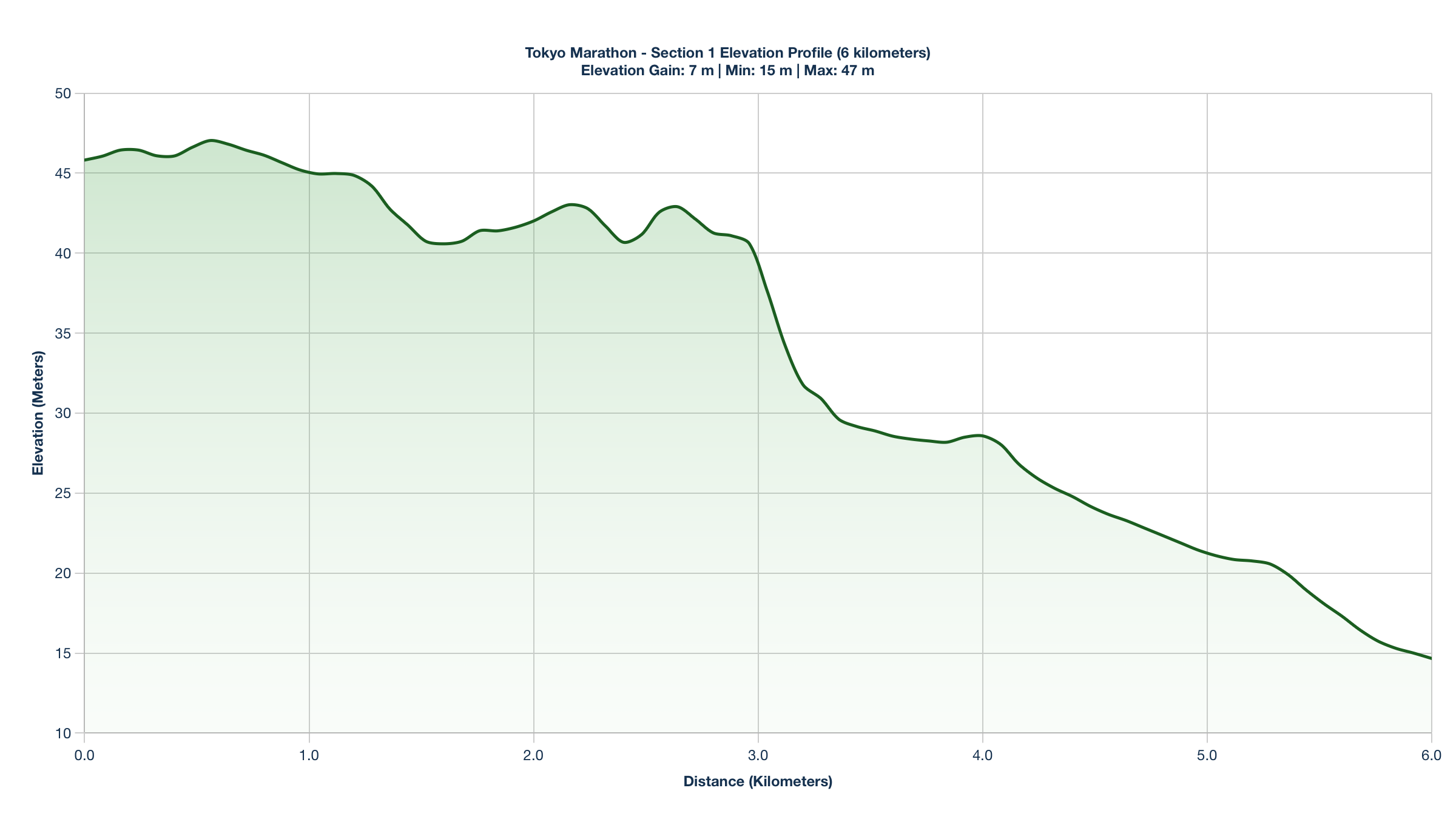 Elevation Profile for KM 0-6 of the Tokyo Marathon