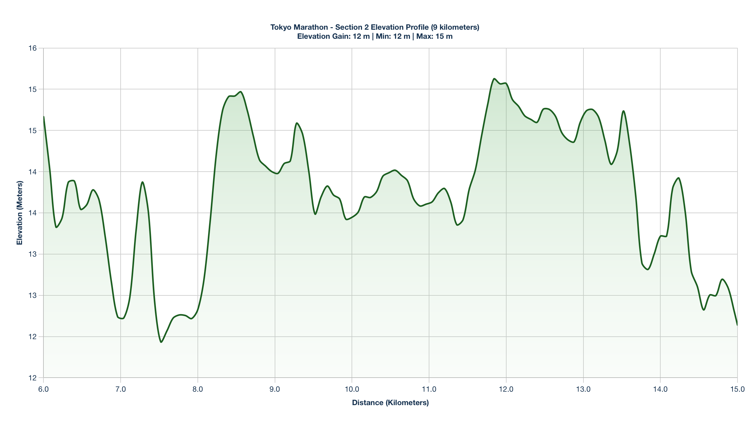 Elevation Profile for KM 6-15 of the Tokyo Marathon