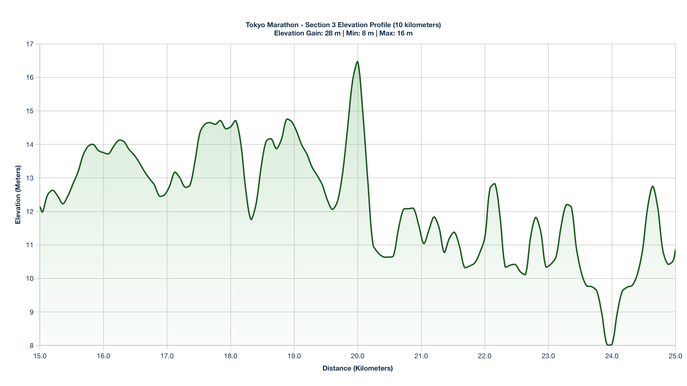 Elevation Profile for KM 15-25 of the Tokyo Marathon