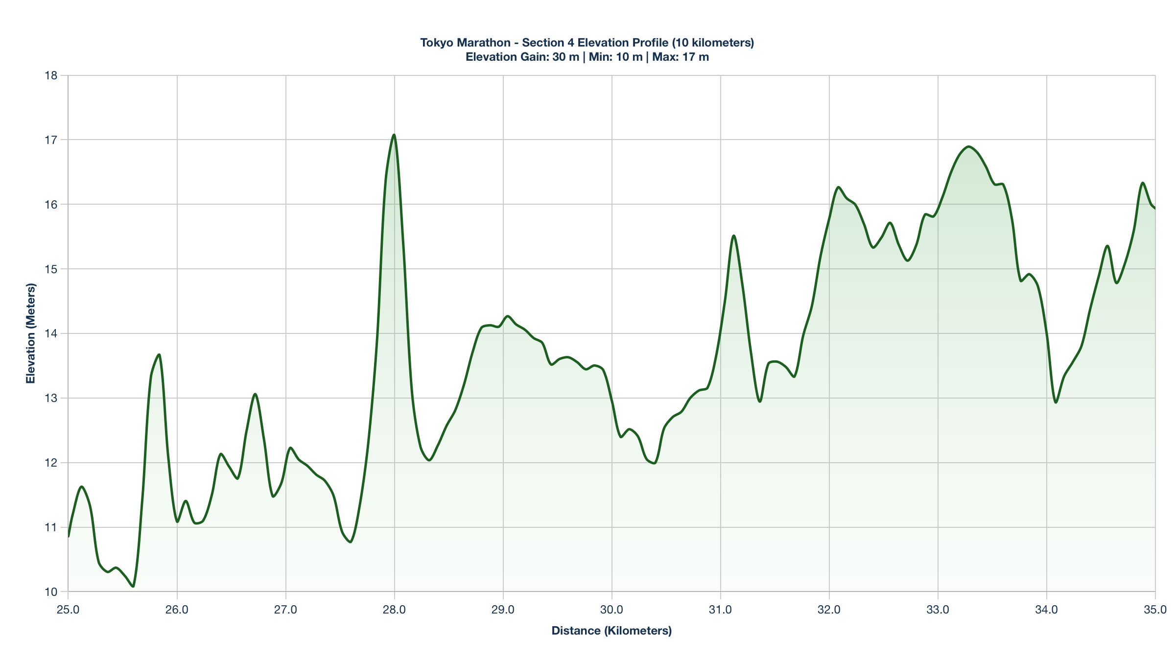 Elevation Profile for KM 25-35 of the Tokyo Marathon