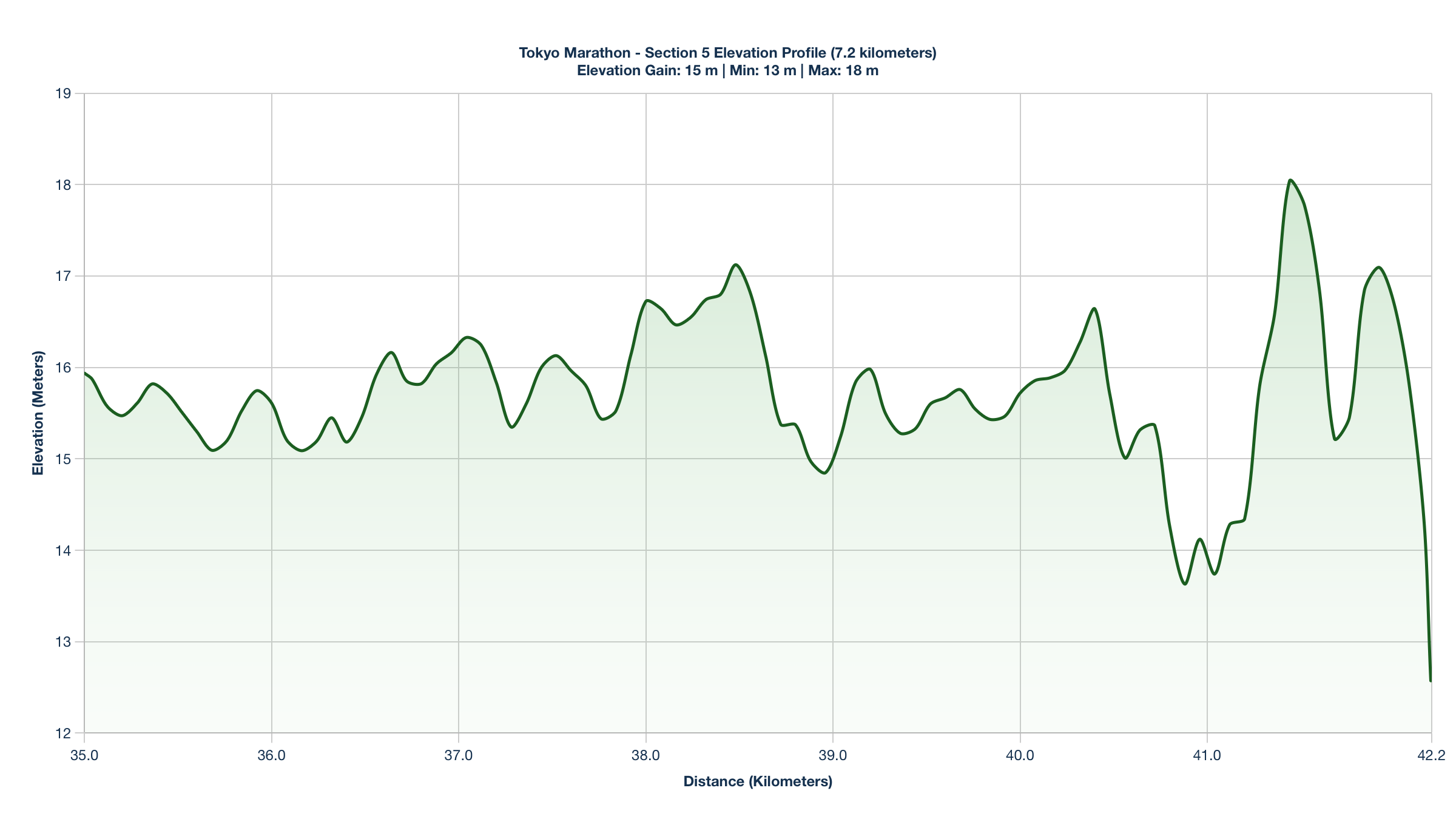Elevation Profile for KM 35-42.2 of the Tokyo Marathon