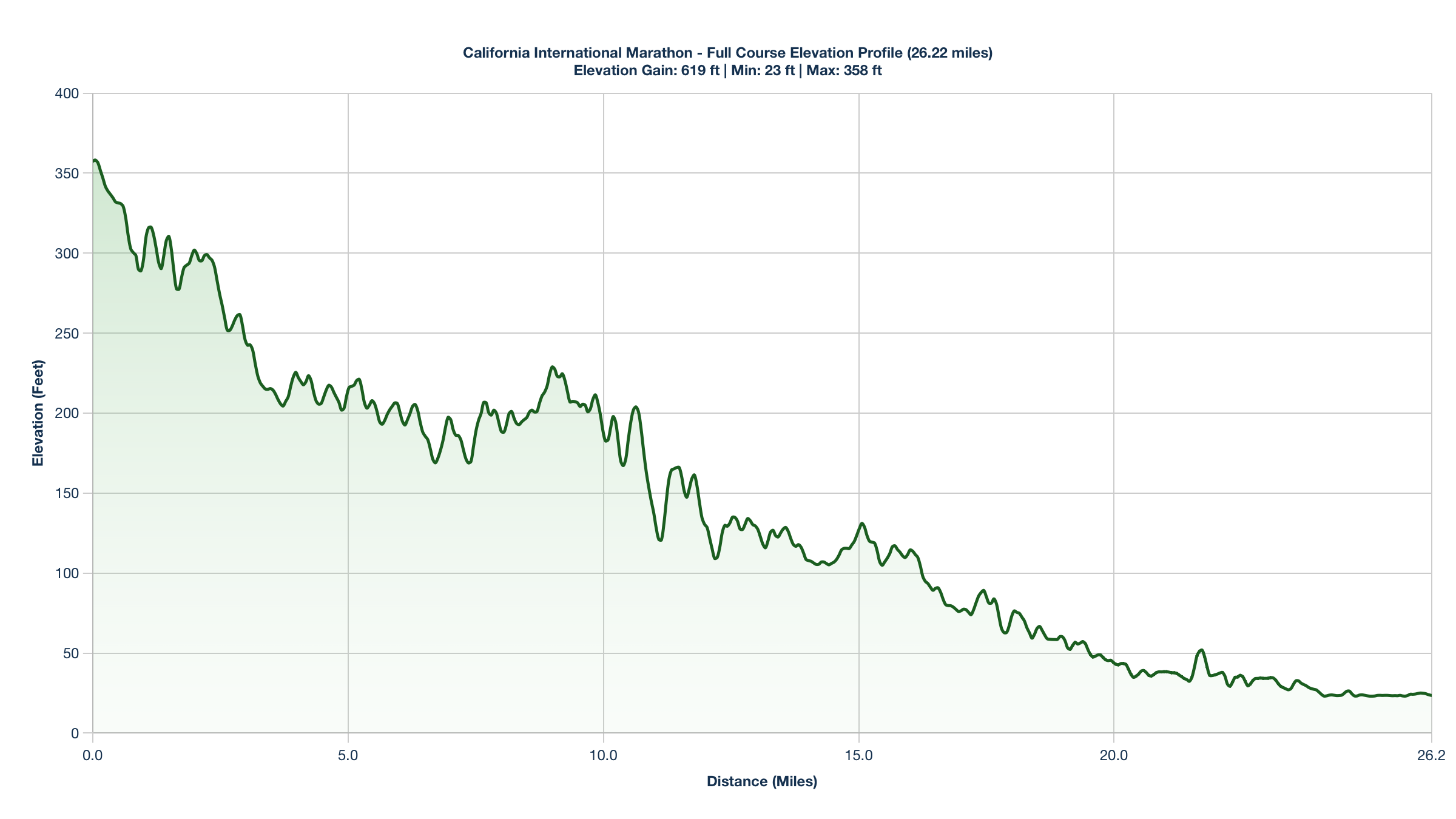 The California International Marathon Elevation Profile