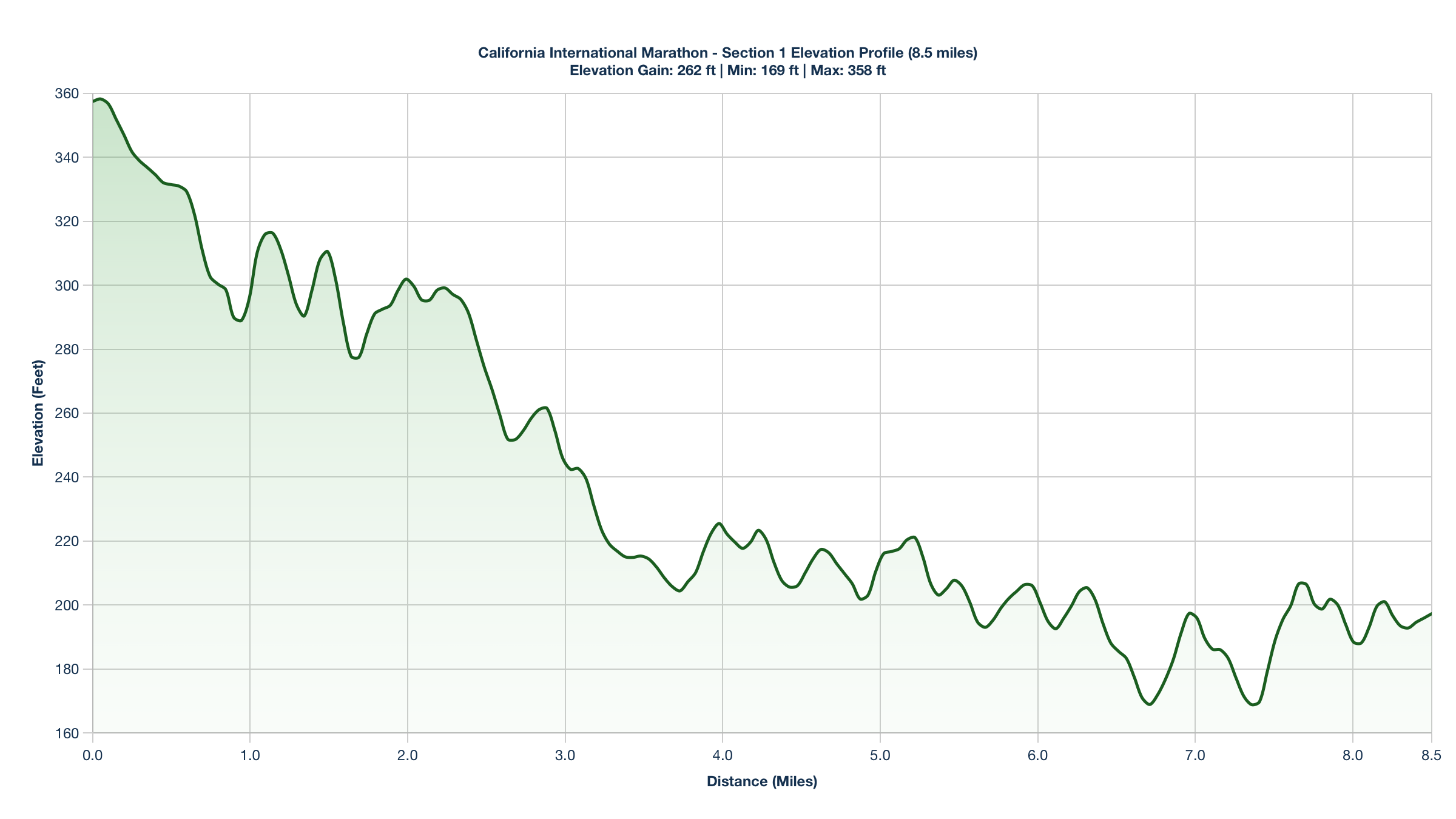 Elevation Profile for Miles 0-8.5 of the California International Marathon