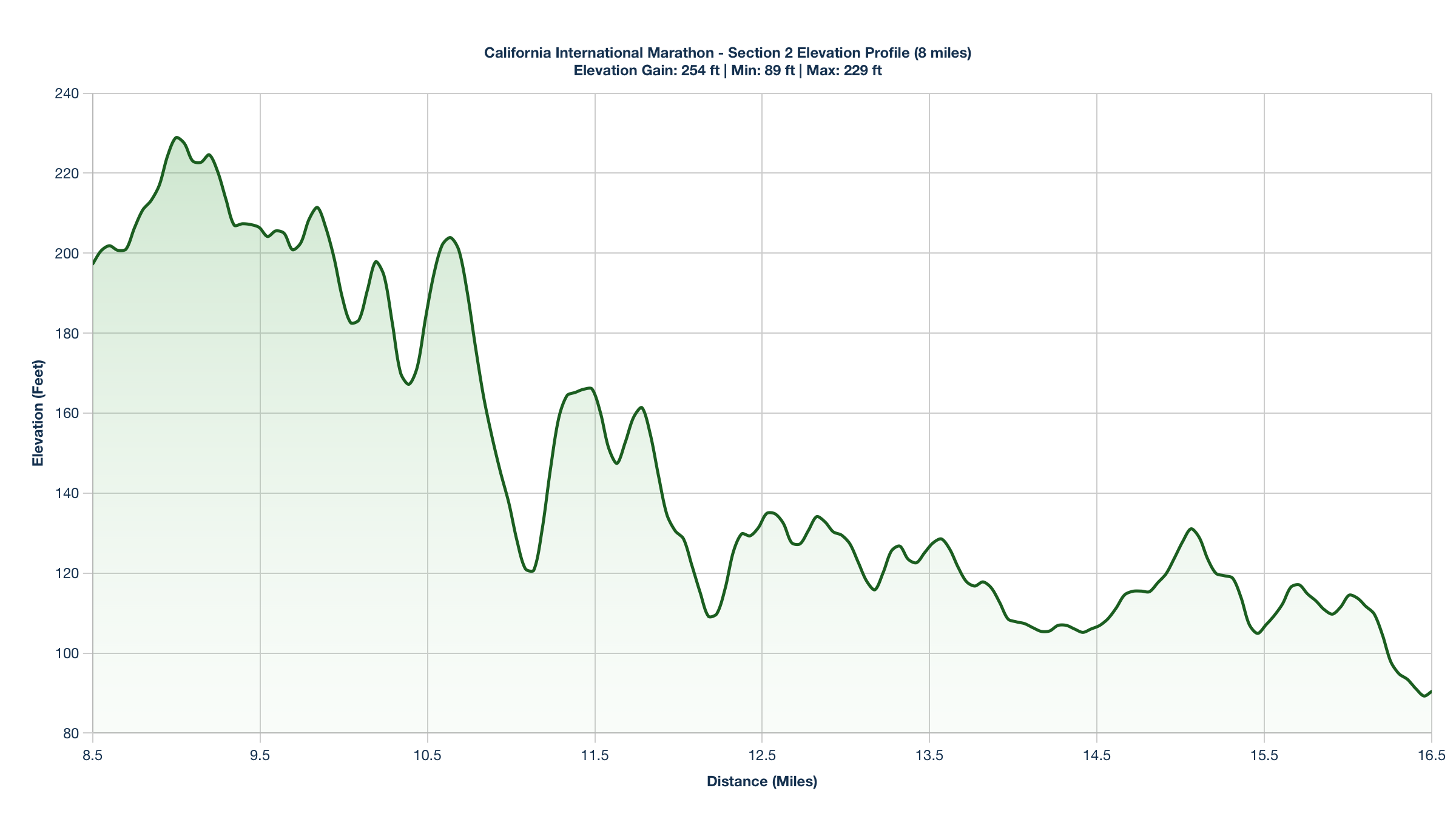Elevation Profile for Miles 8.5-16.5 of the California International Marathon