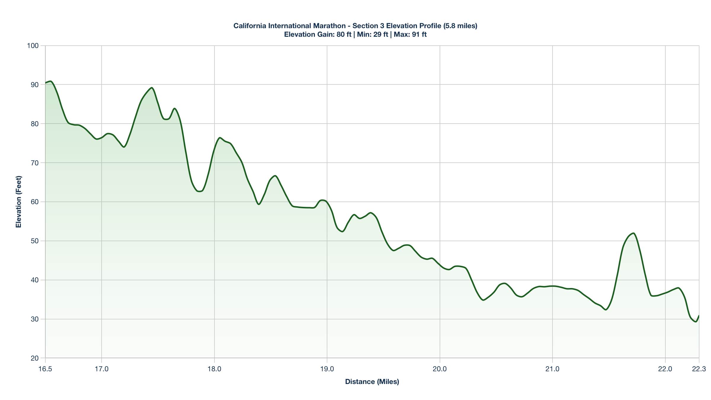 Elevation Profile for Miles 16.5-22.3 of the California International Marathon