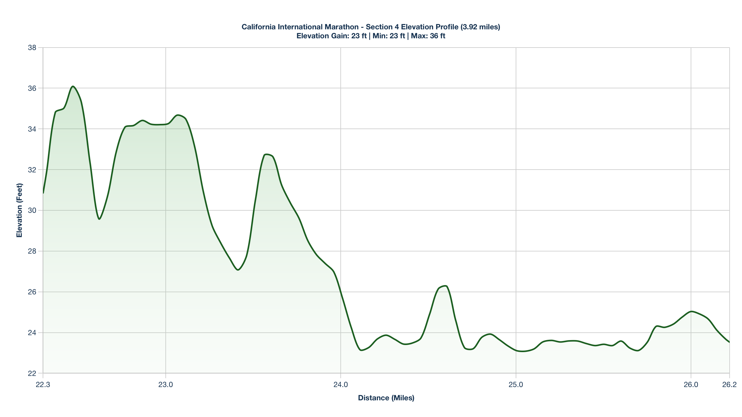Elevation Profile for Miles 22.3-26.22 of the California International Marathon