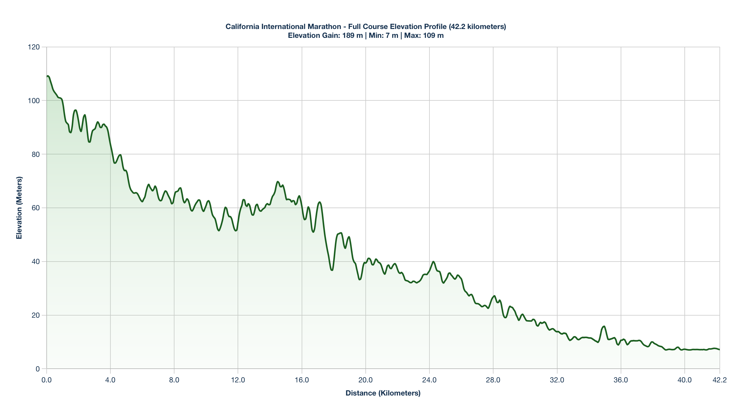 The California International Marathon Elevation Profile