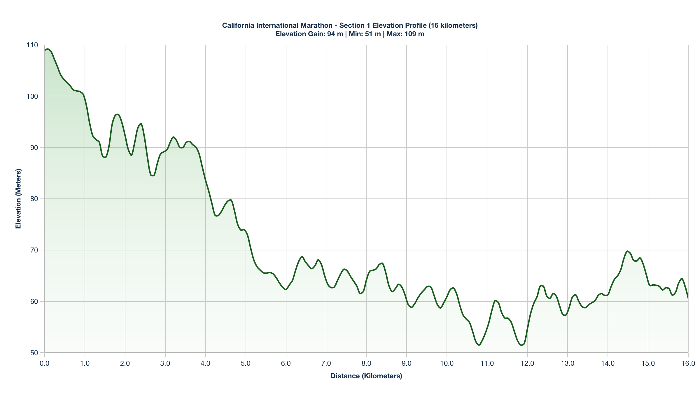 Elevation Profile for KM 0-16 of the California International Marathon
