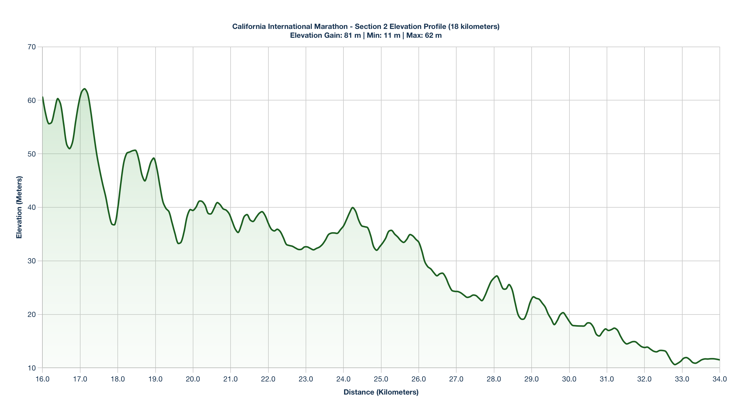 Elevation Profile for KM 16-34 of the California International Marathon