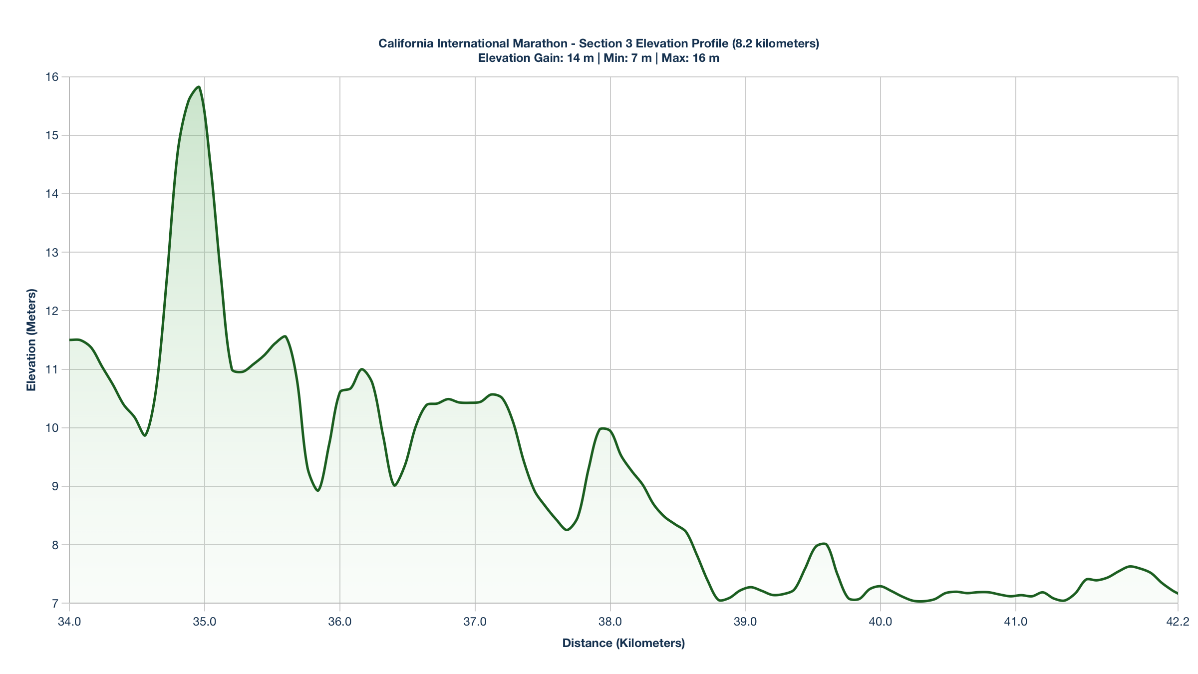 Elevation Profile for KM 34-42.2 of the California International Marathon
