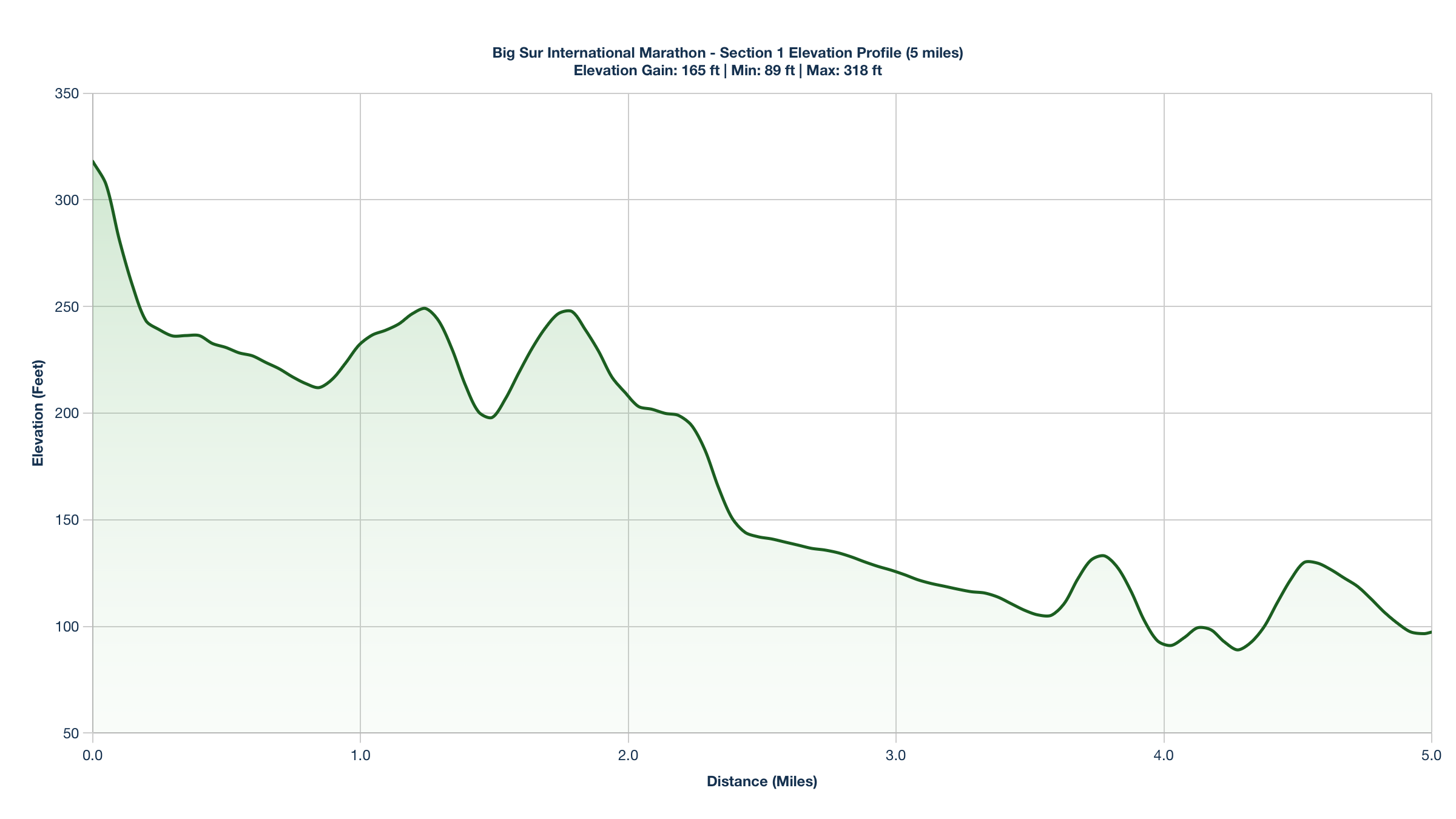 Elevation Profile for Miles 0-5 of the Big Sur International Marathon