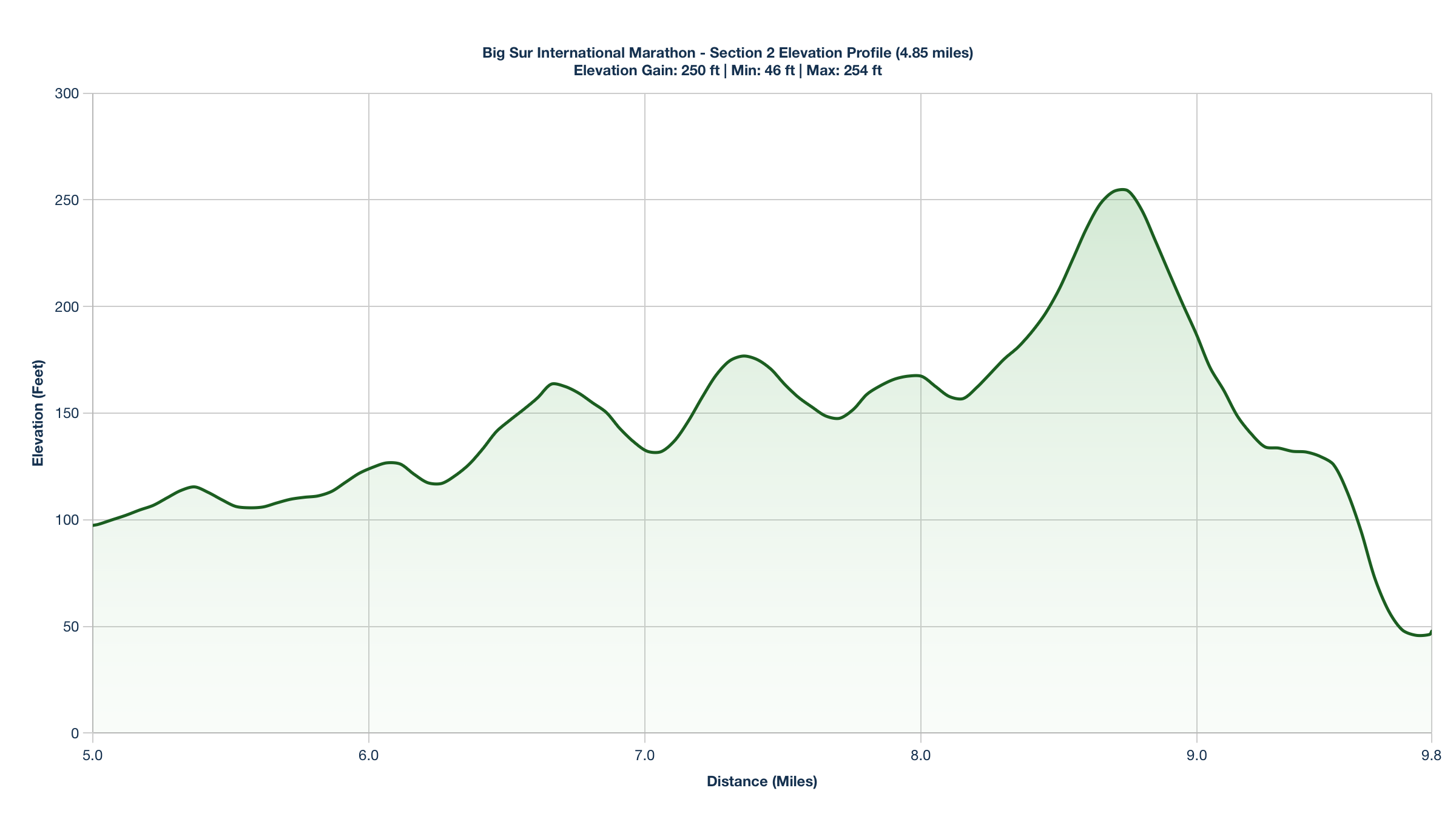 Elevation Profile for Miles 5-9.85 of the Big Sur International Marathon