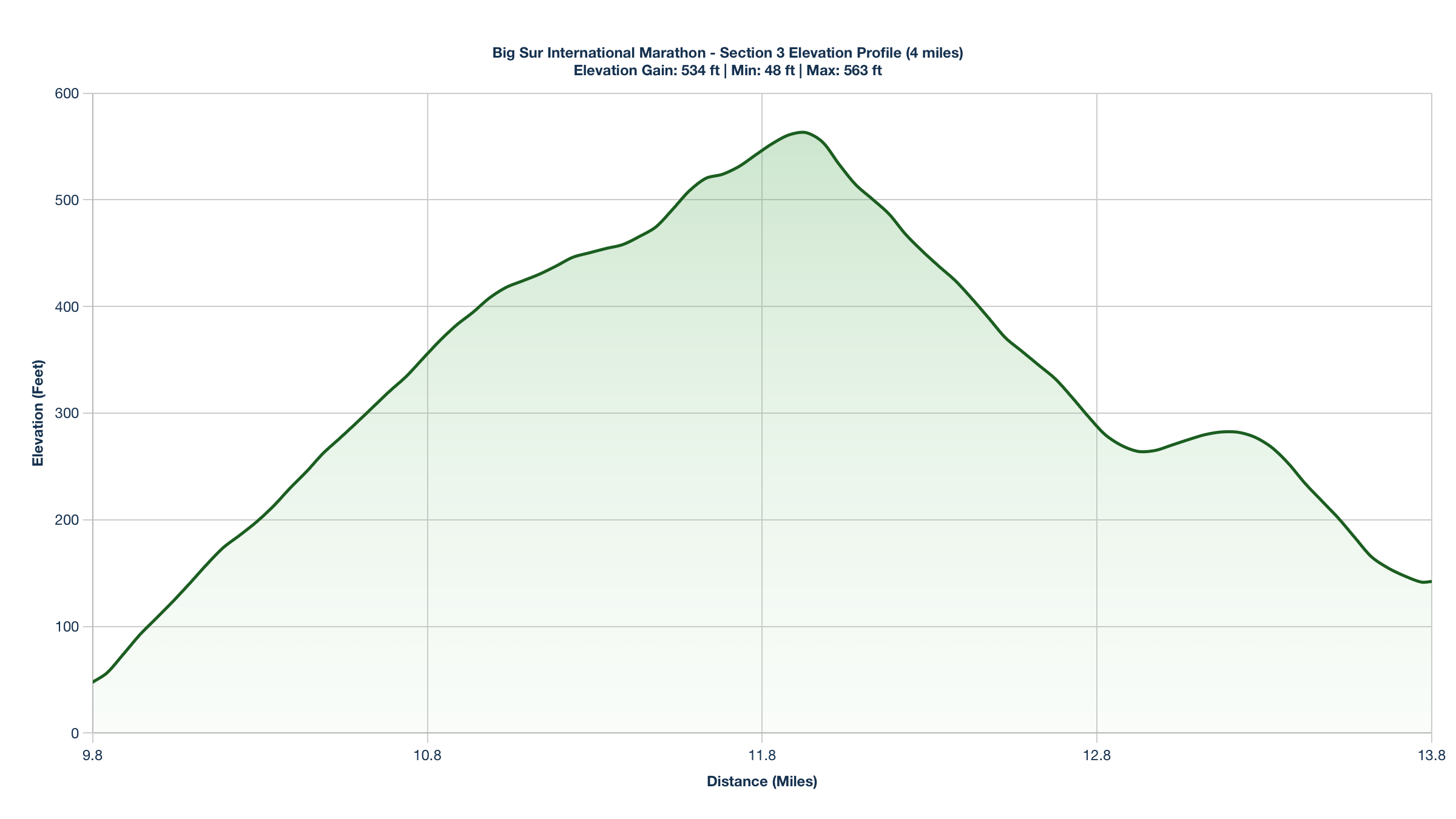 Elevation Profile for Miles 9.85-13.85 of the Big Sur International Marathon