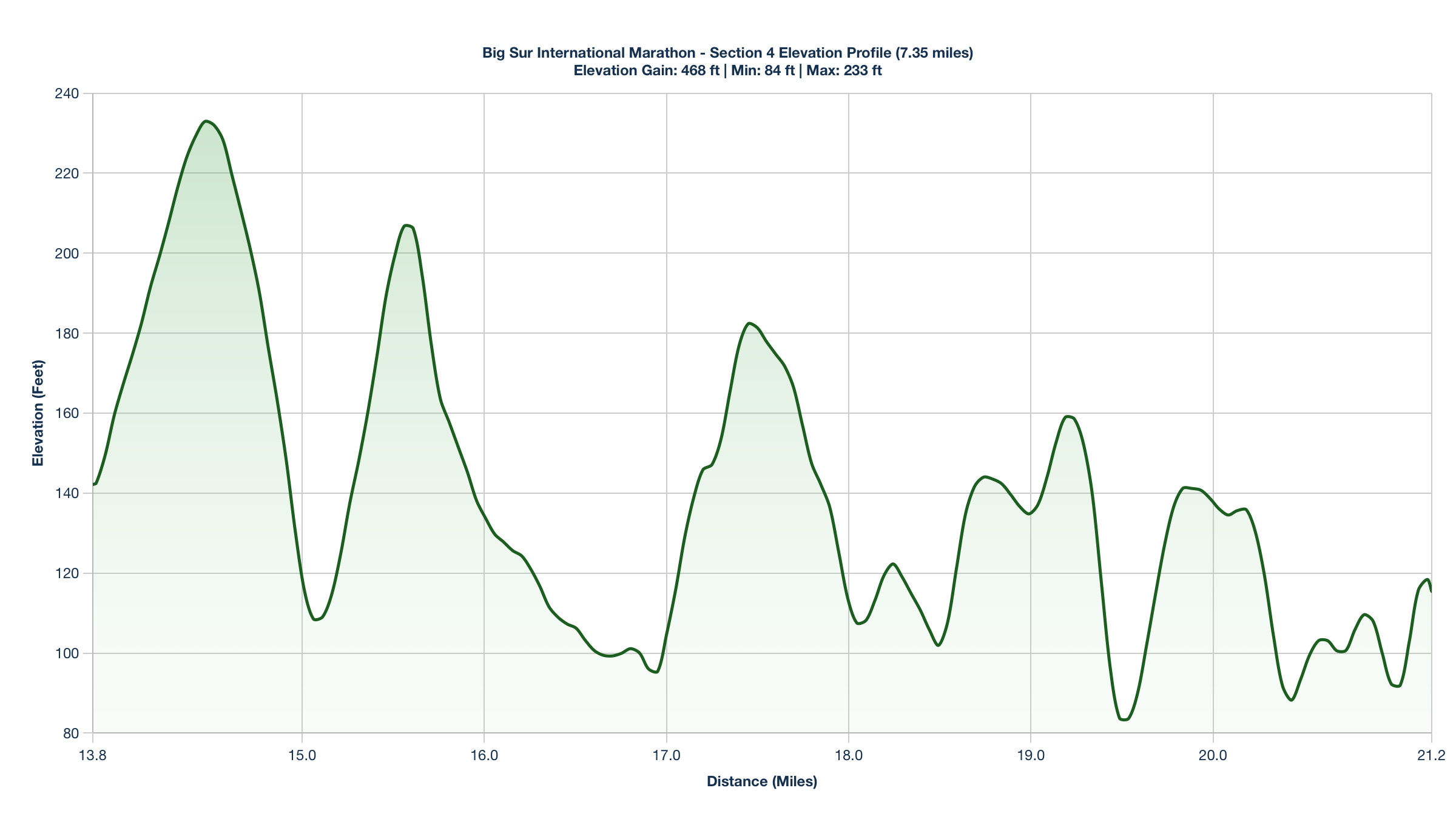 Elevation Profile for Miles 13.85-21.2 of the Big Sur International Marathon