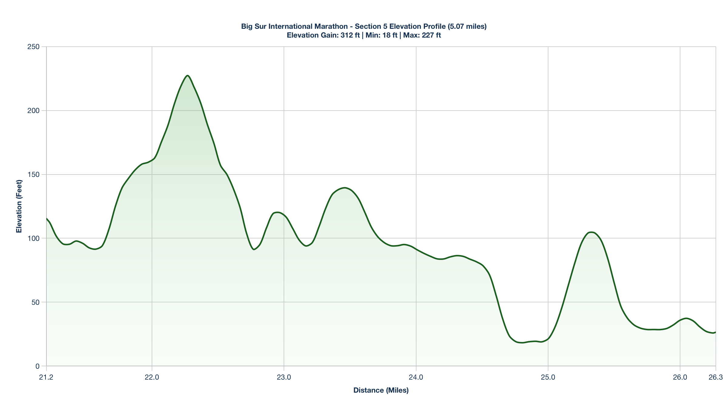 Elevation Profile for Miles 21.2-26.27 of the Big Sur International Marathon