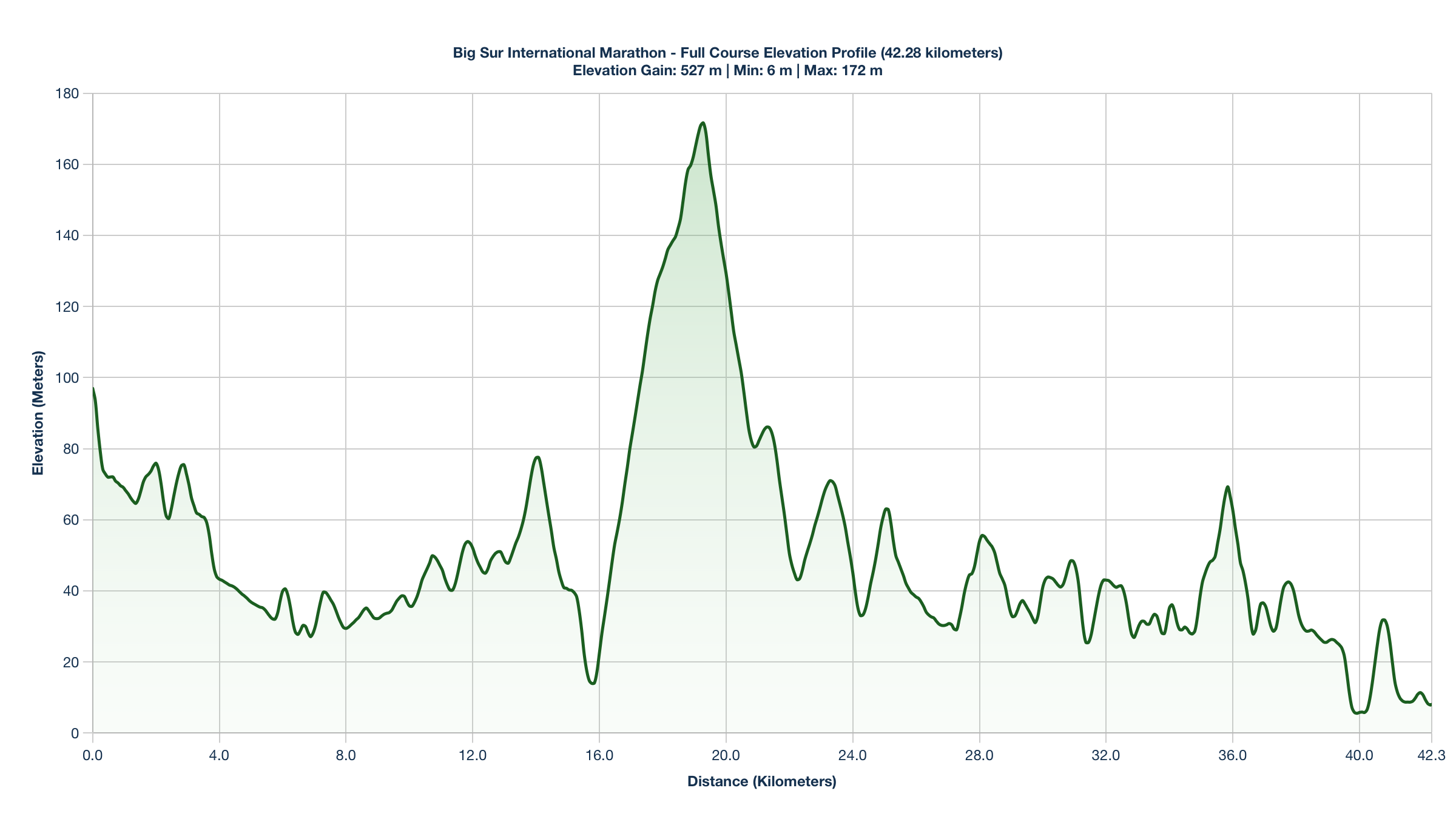 The Big Sur International Marathon Elevation Profile