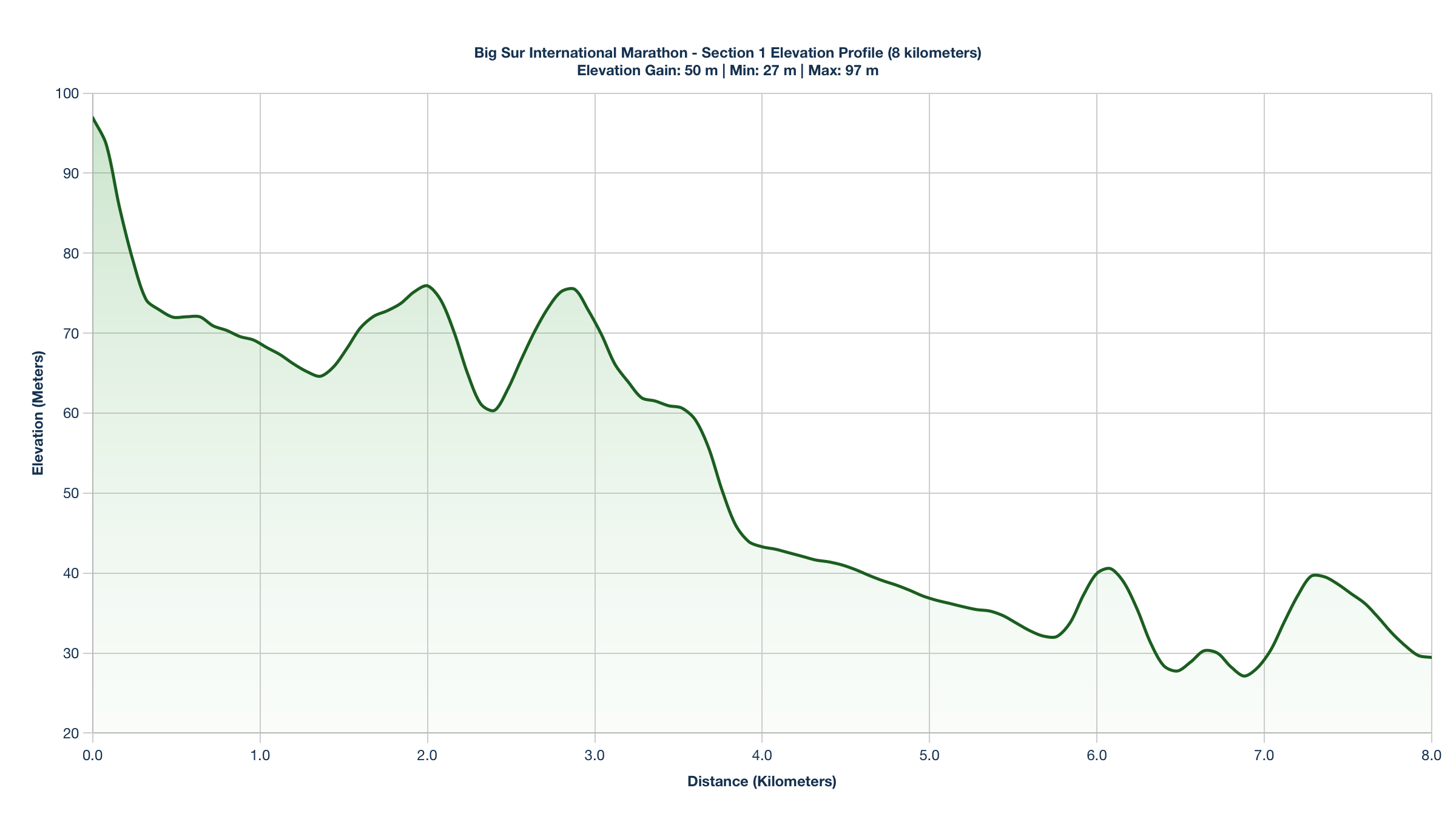 Elevation Profile for KM 0-8 of the Big Sur International Marathon