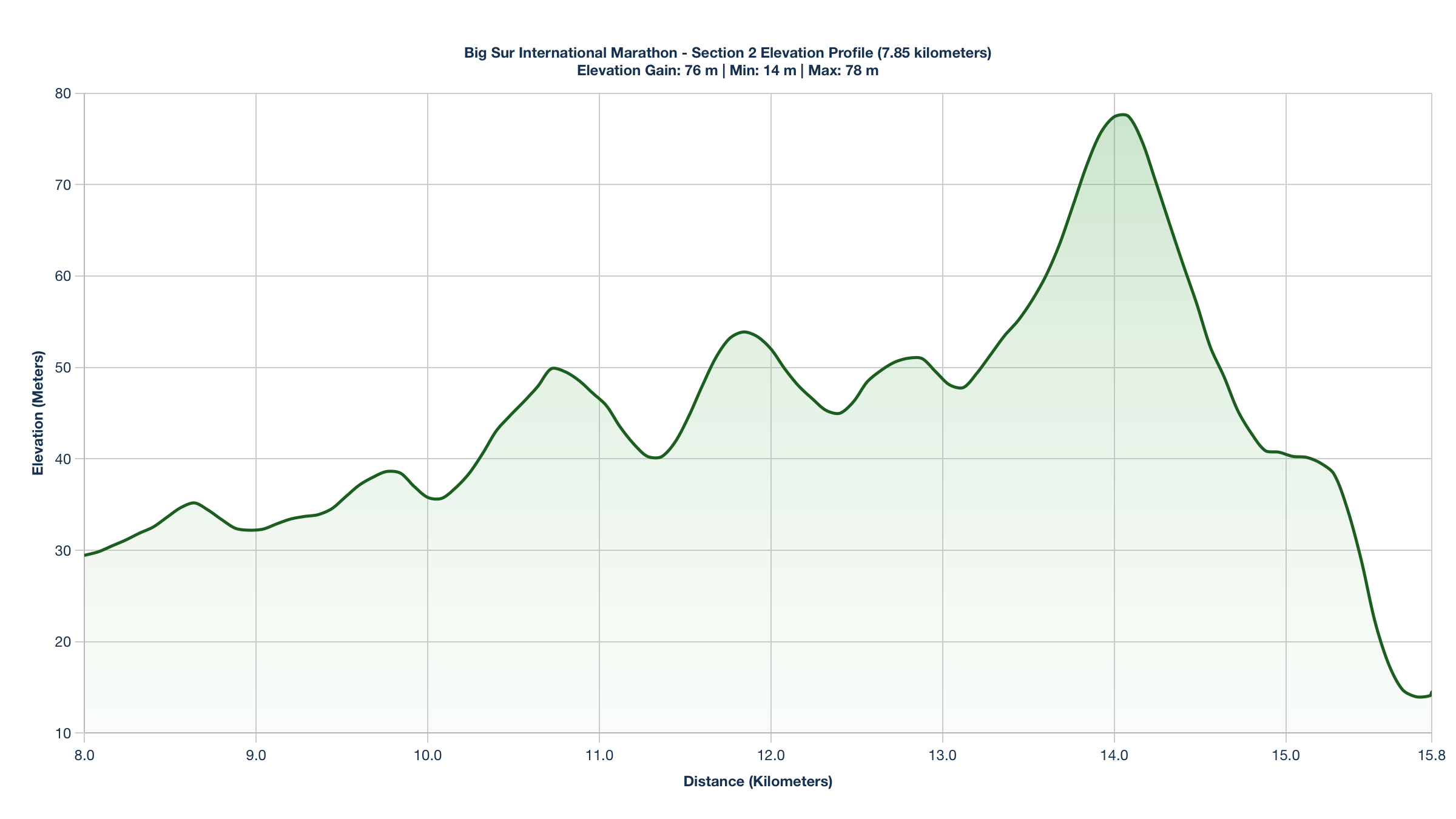 Elevation Profile for KM 8-15.85 of the Big Sur International Marathon