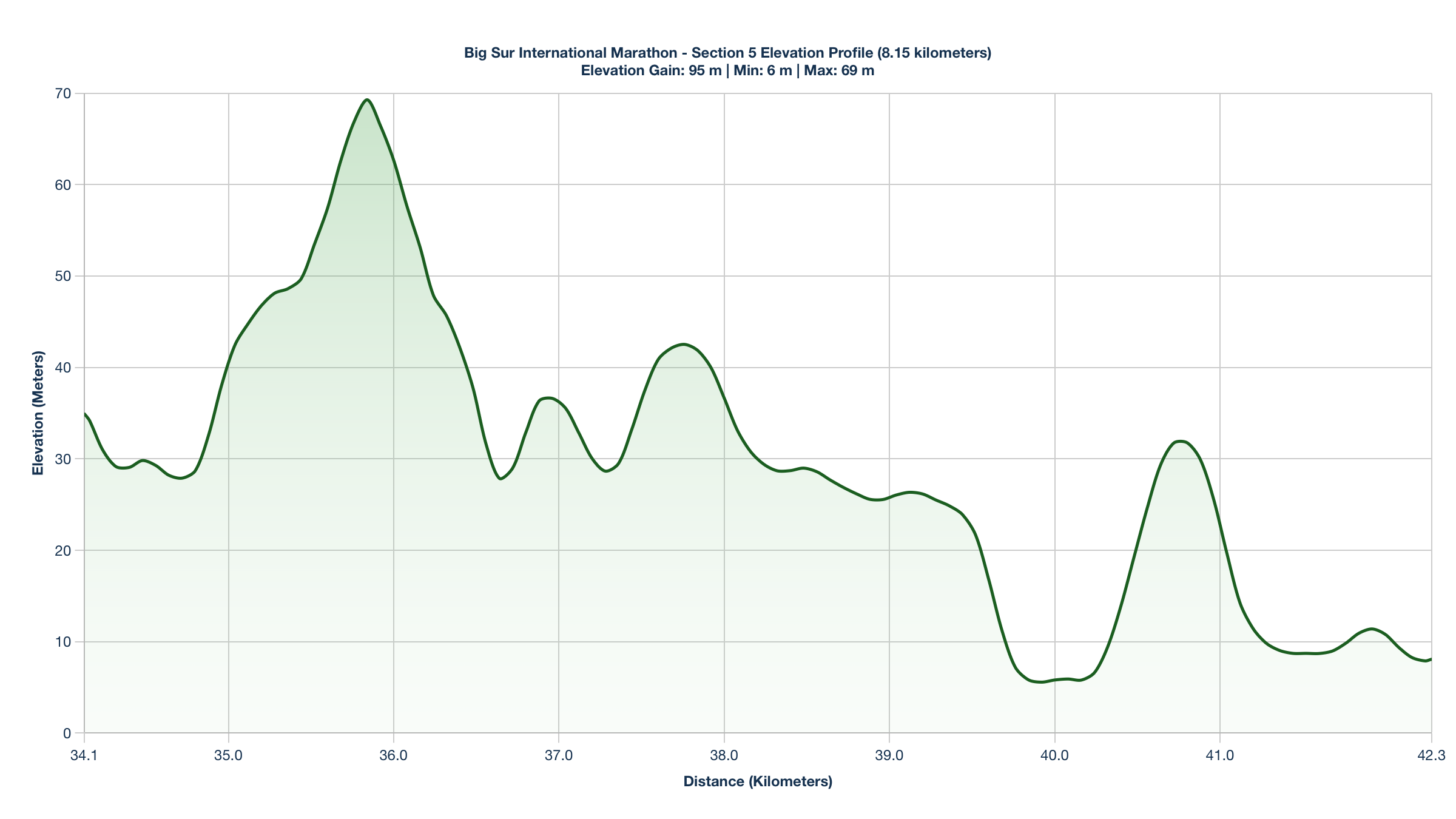Elevation Profile for KM 34.13-42.28 of the Big Sur International Marathon